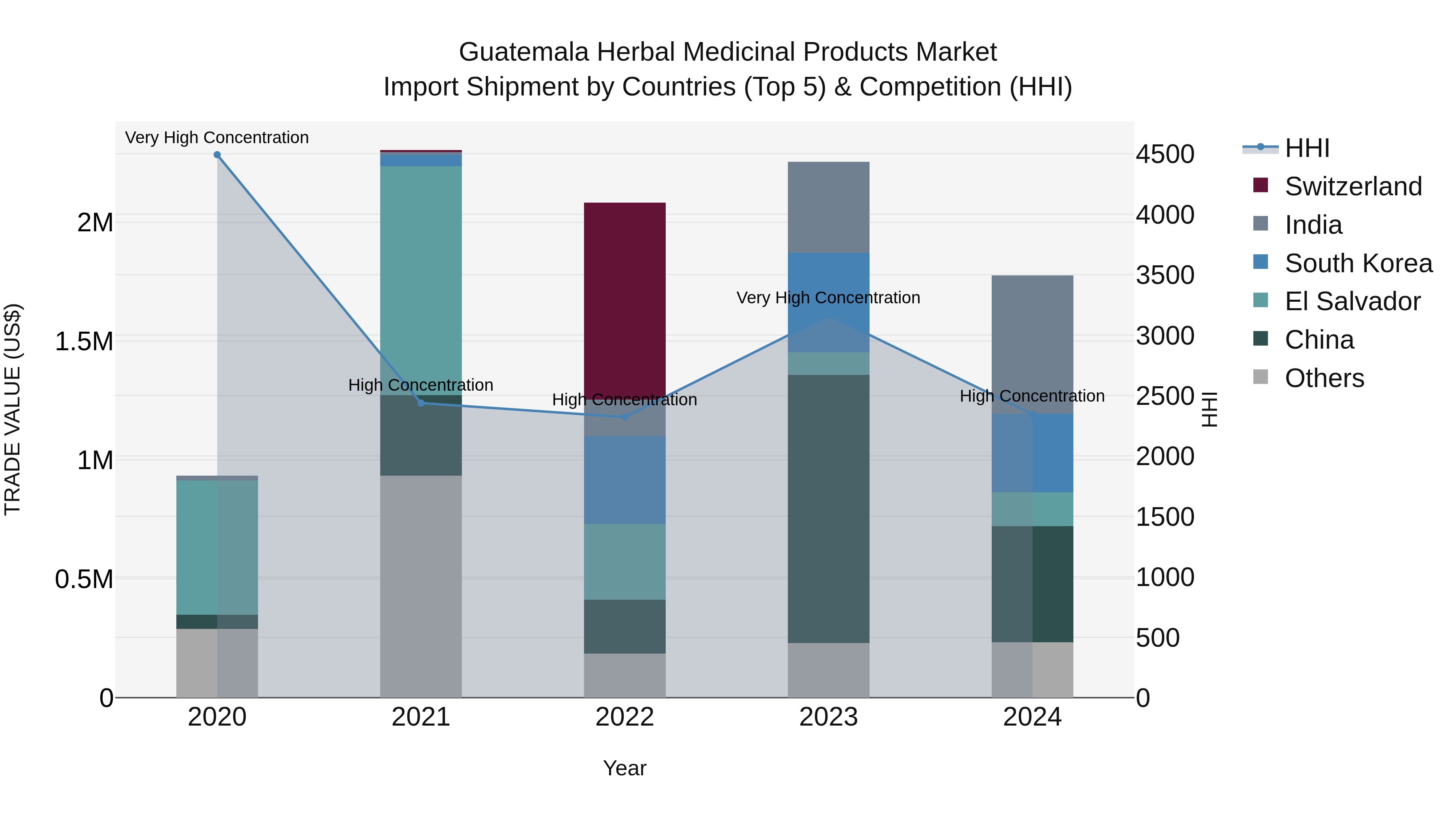 Guatemala Herbal Medicinal Products Market Top 5 Importing Countries and Market Competition (HHI) Analysis