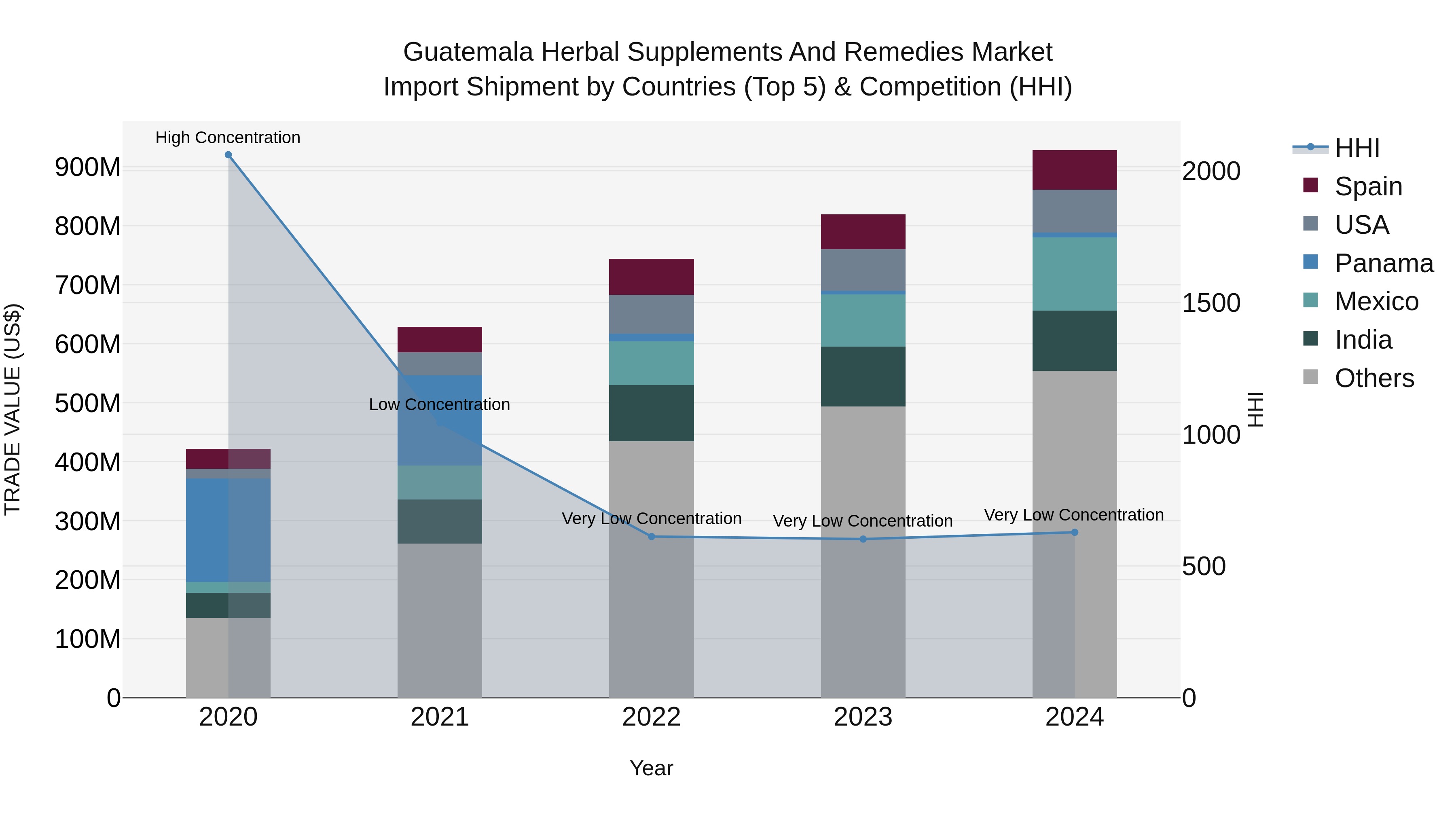 Guatemala Herbal Supplements And Remedies Market Top 5 Importing Countries and Market Competition (HHI) Analysis