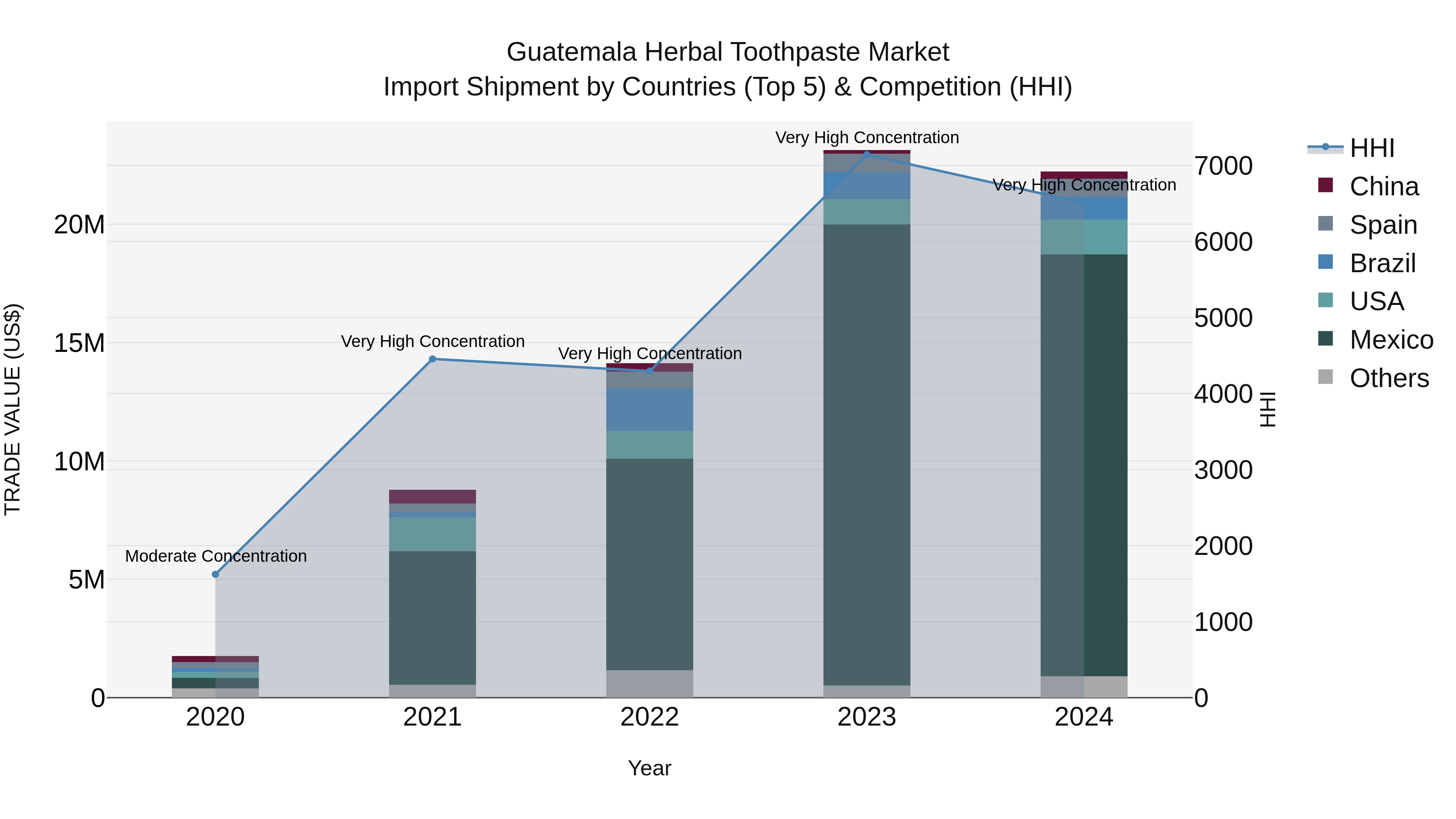Guatemala Herbal Toothpaste Market Top 5 Importing Countries and Market Competition (HHI) Analysis