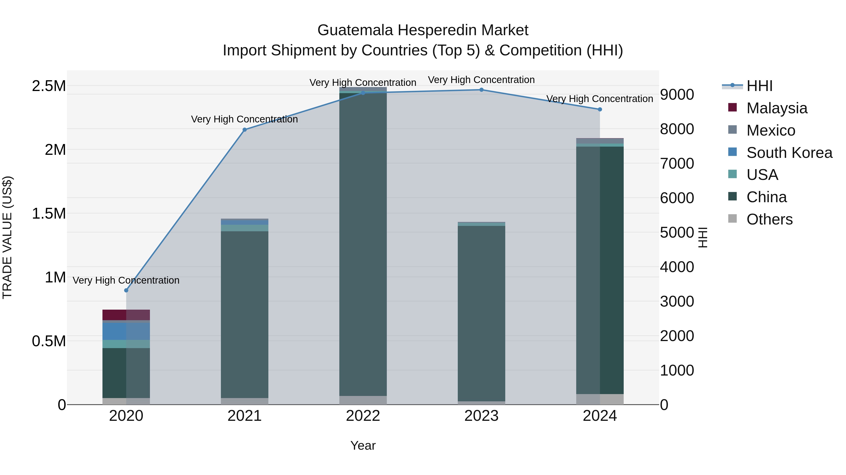 Guatemala Hesperedin Market Top 5 Importing Countries and Market Competition (HHI) Analysis