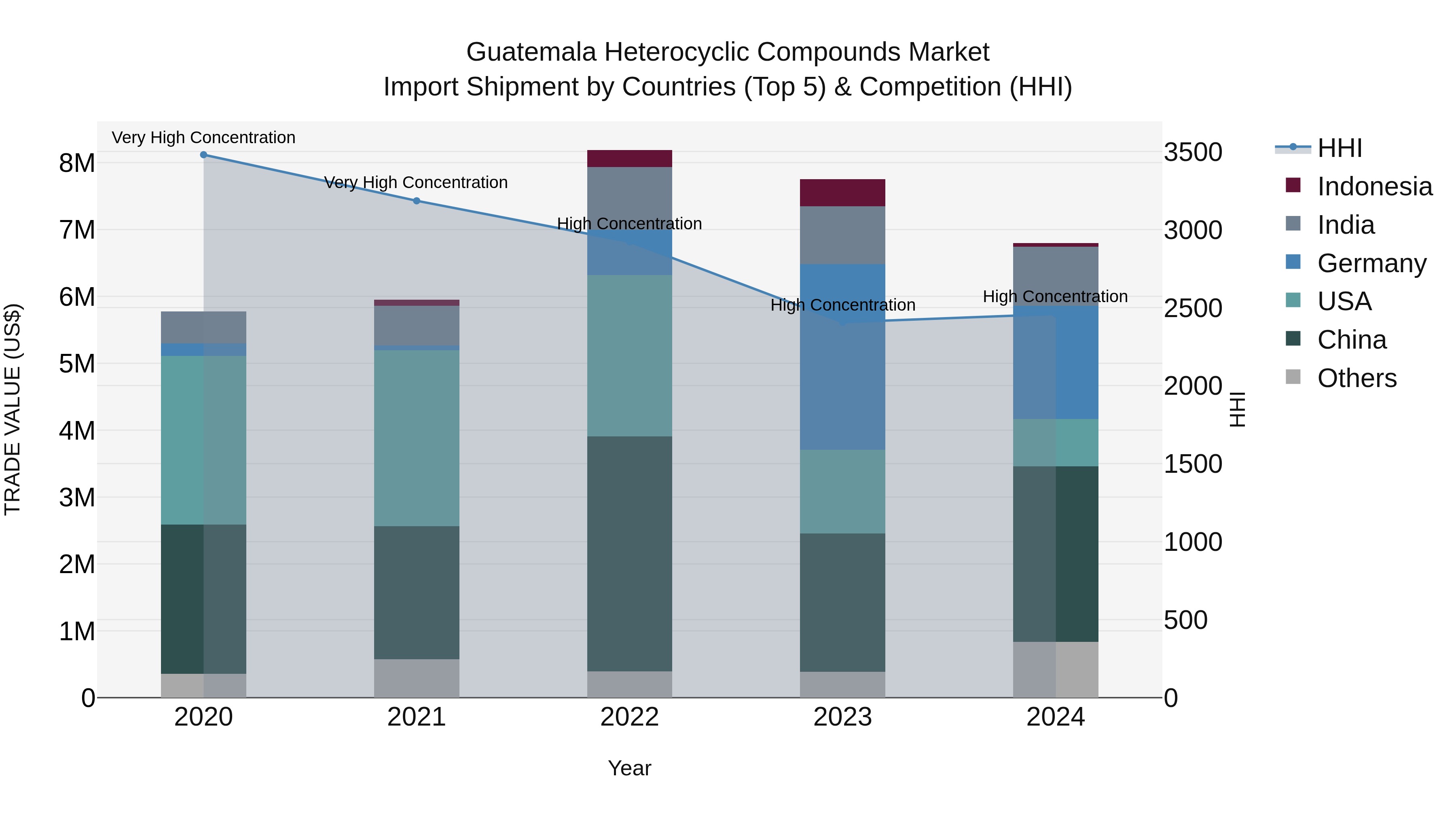 Guatemala Heterocyclic Compounds Market Top 5 Importing Countries and Market Competition (HHI) Analysis