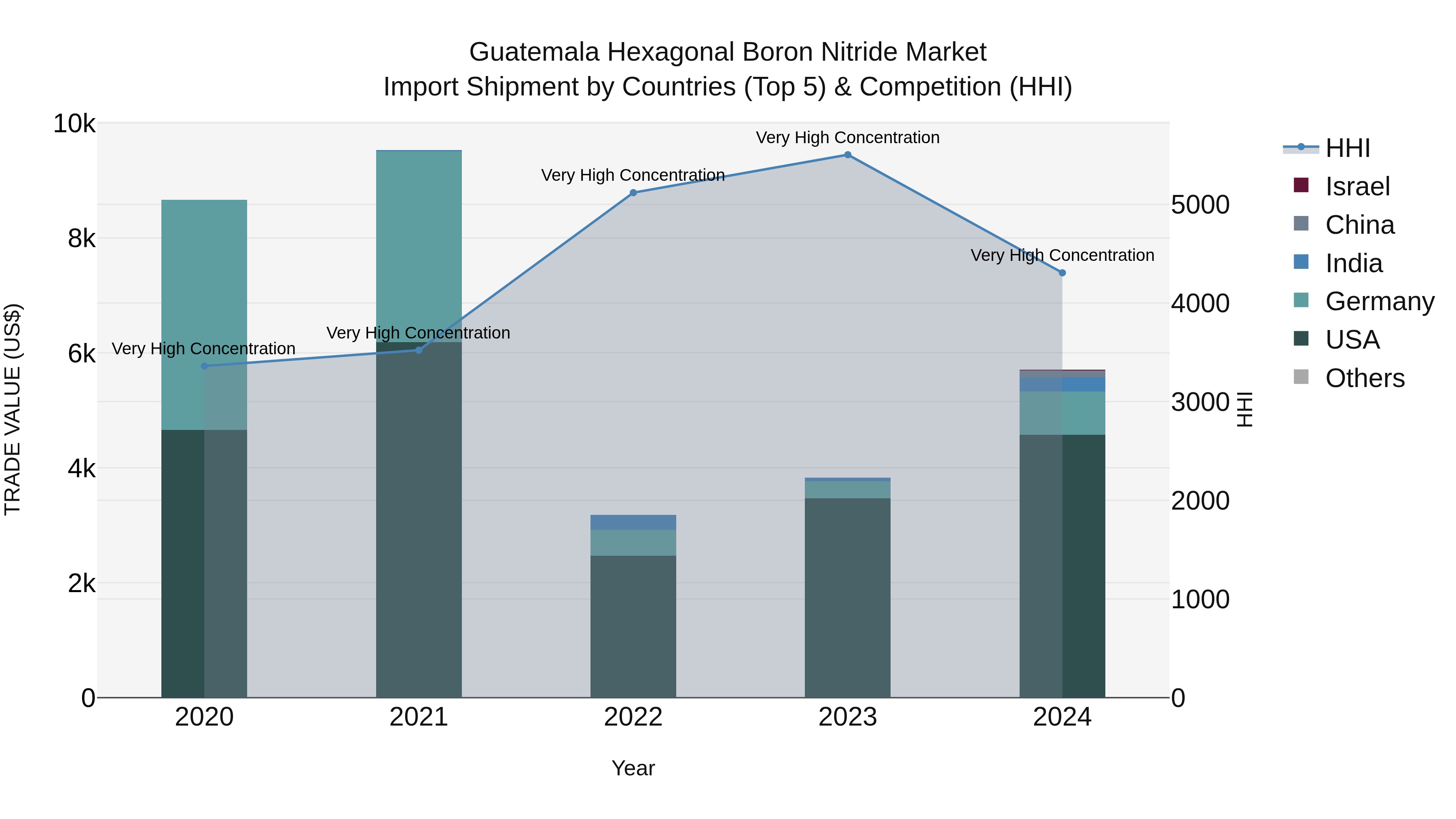 Guatemala Hexagonal Boron Nitride Market Top 5 Importing Countries and Market Competition (HHI) Analysis
