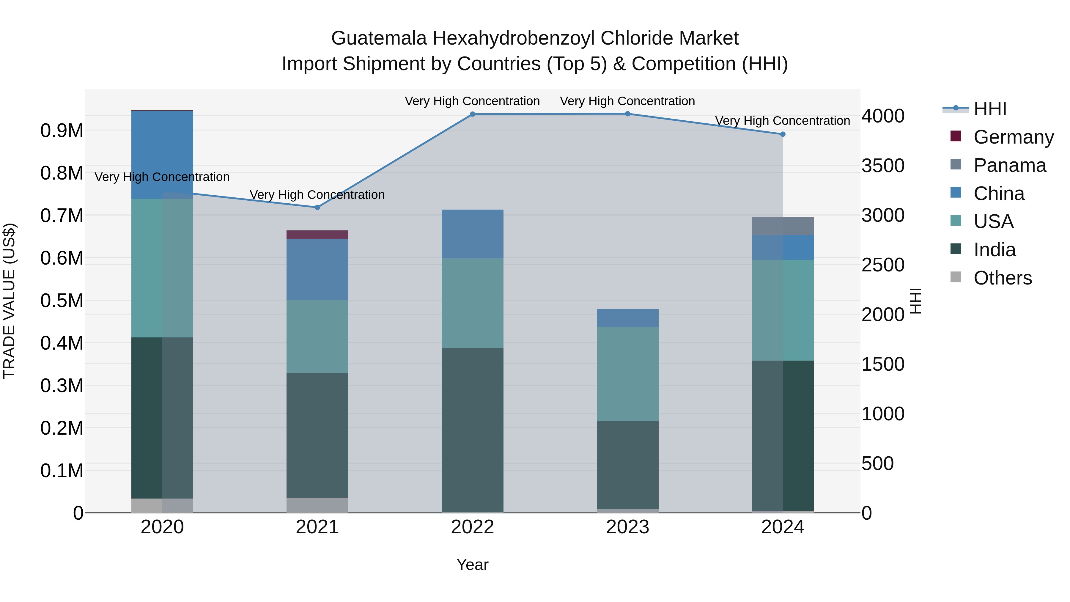 Guatemala Hexahydrobenzoyl Chloride Market Top 5 Importing Countries and Market Competition (HHI) Analysis