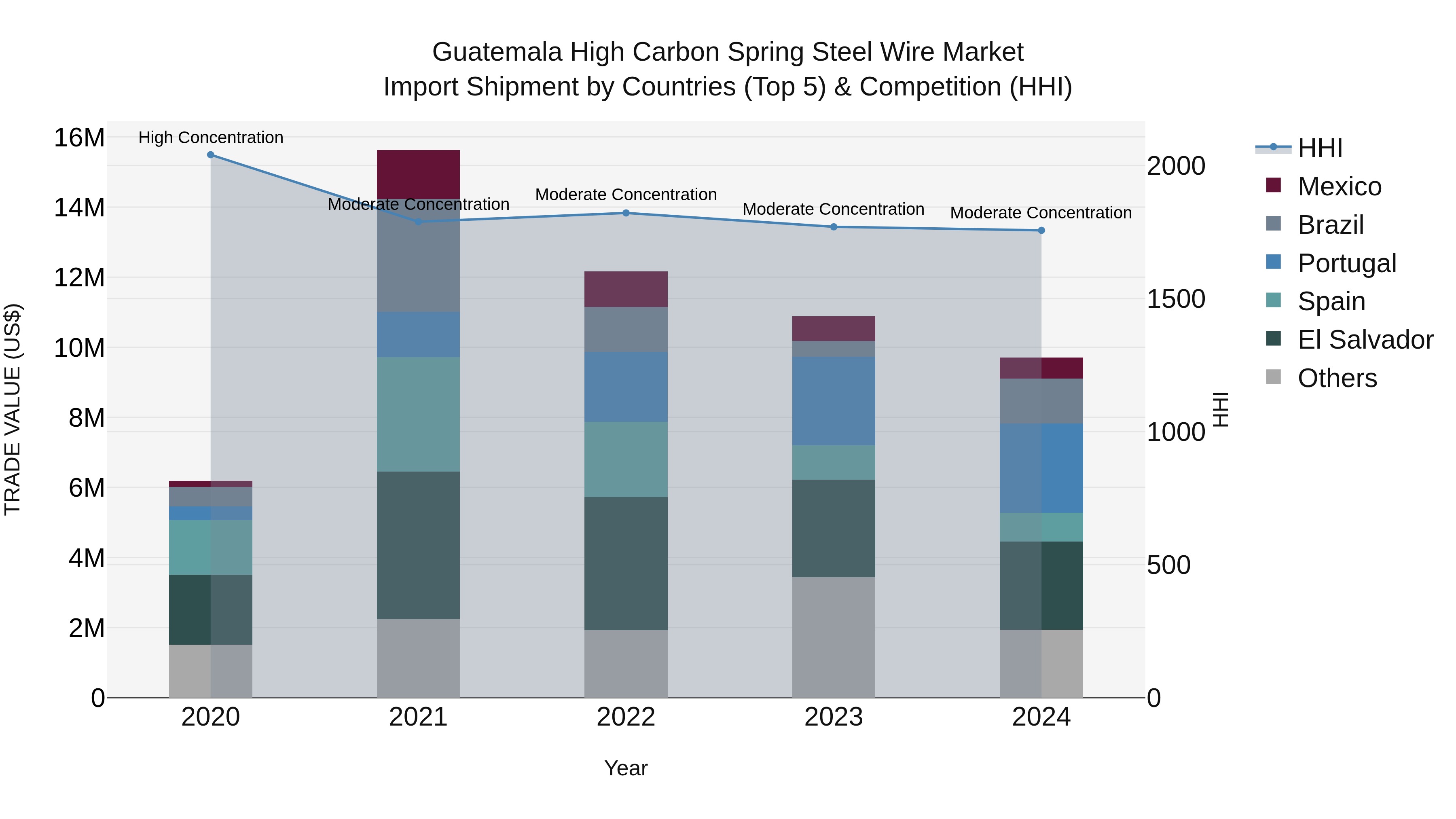 Guatemala High Carbon Spring Steel Wire Market Top 5 Importing Countries and Market Competition (HHI) Analysis