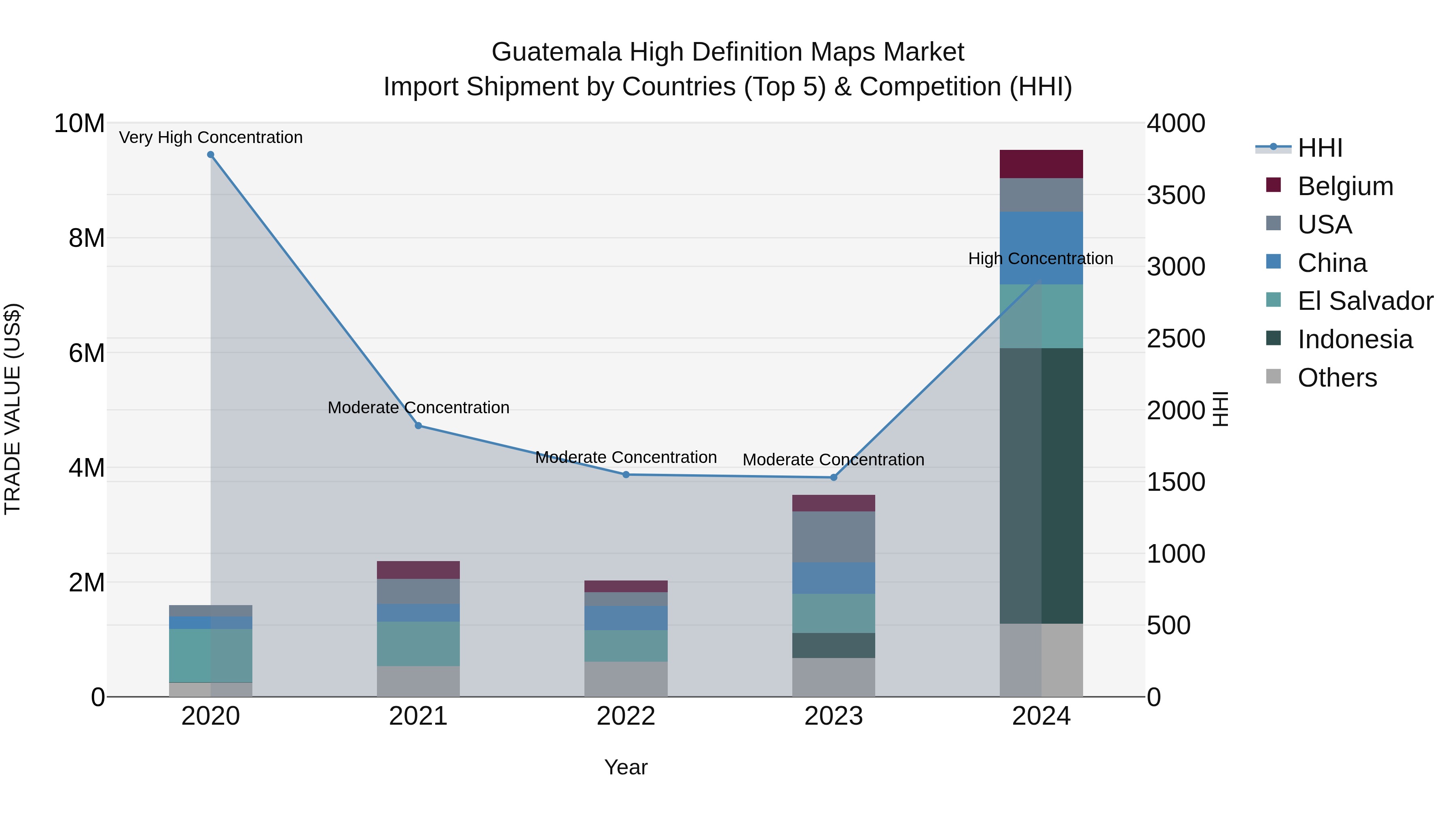 Guatemala High Definition Maps Market Top 5 Importing Countries and Market Competition (HHI) Analysis