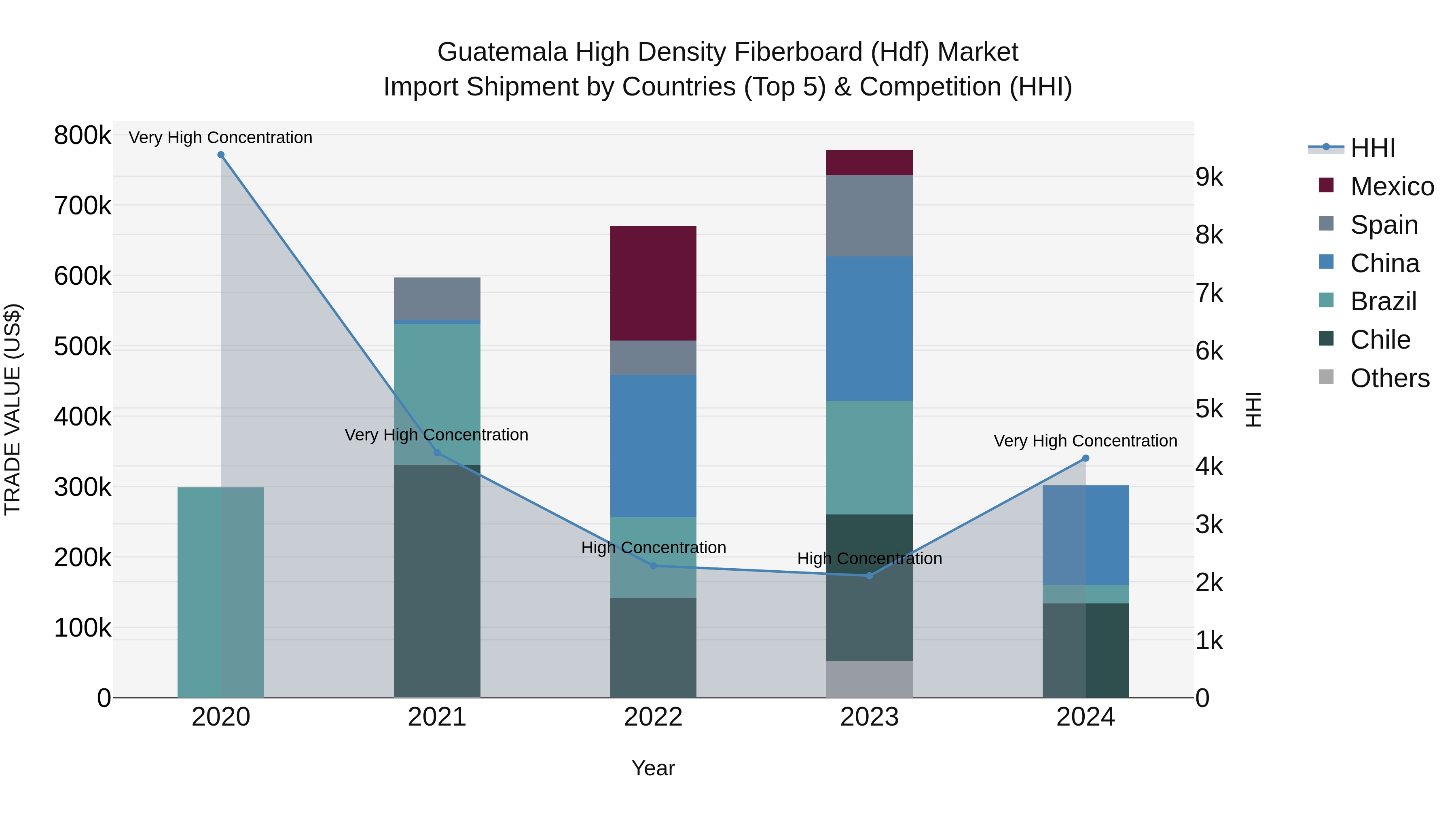 Guatemala High Density Fiberboard Hdf Market Top 5 Importing Countries and Market Competition (HHI) Analysis