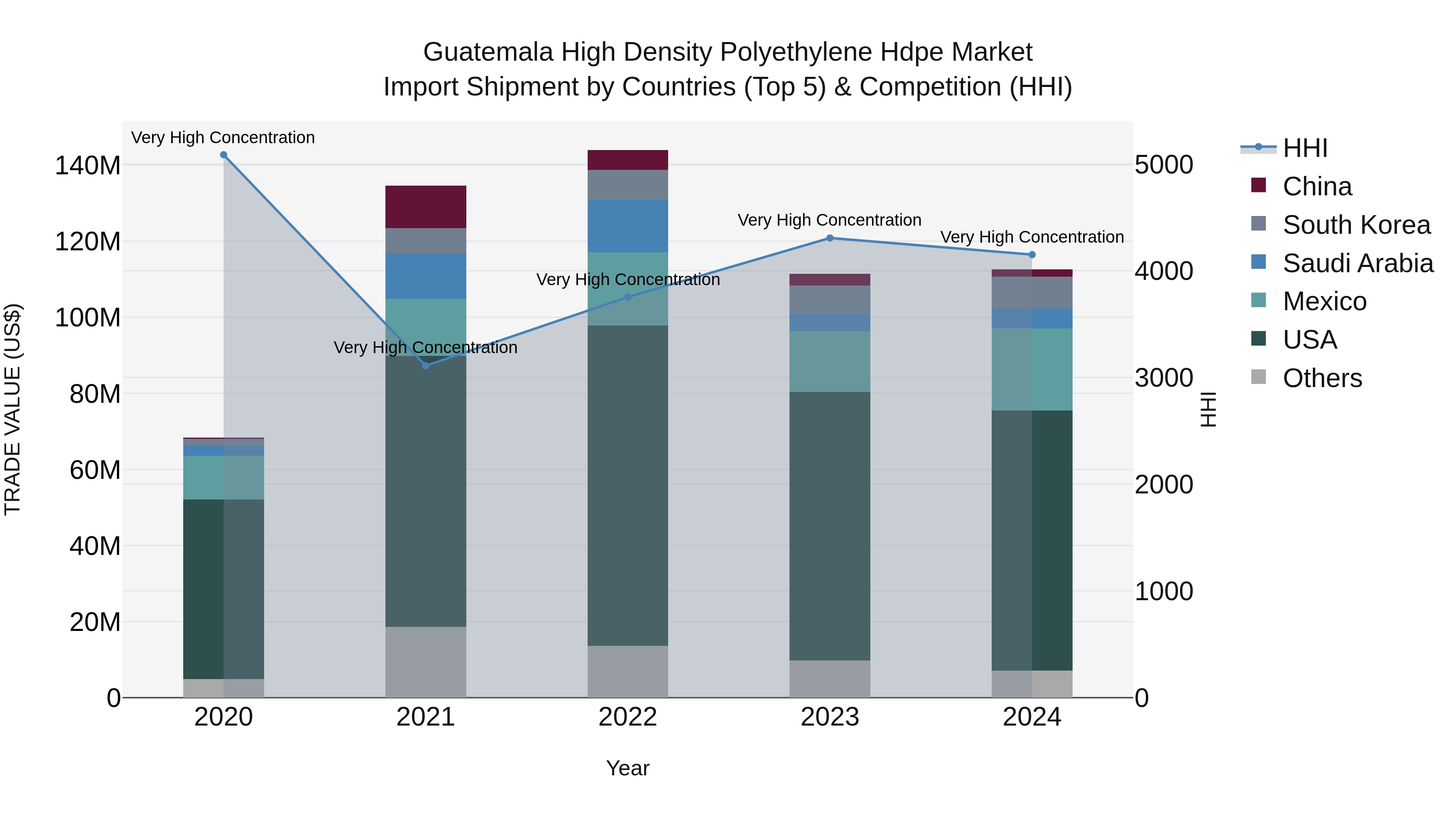 Guatemala High Density Polyethylene Hdpe Market Top 5 Importing Countries and Market Competition (HHI) Analysis