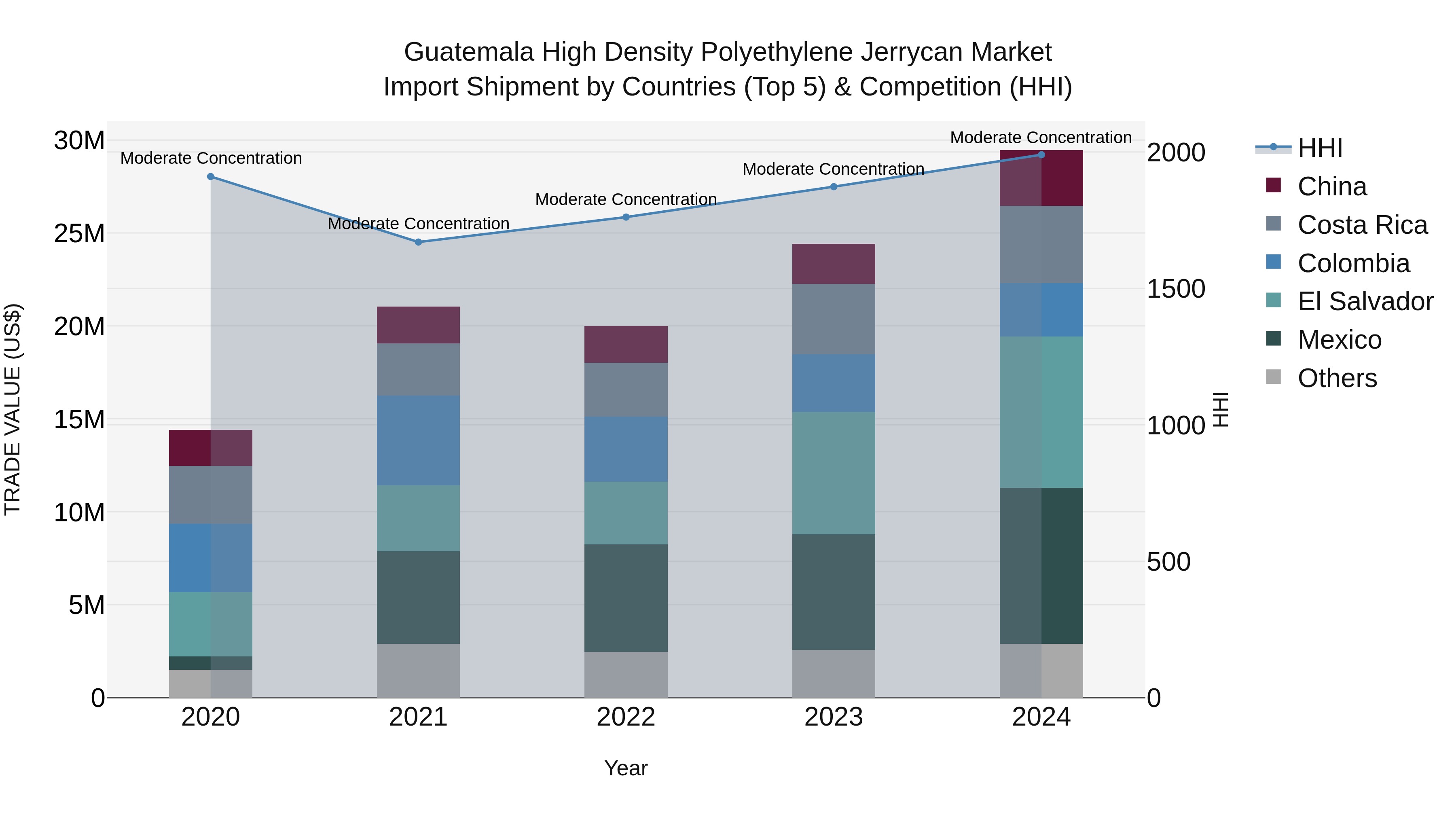 Guatemala High Density Polyethylene Jerrycan Market Top 5 Importing Countries and Market Competition (HHI) Analysis
