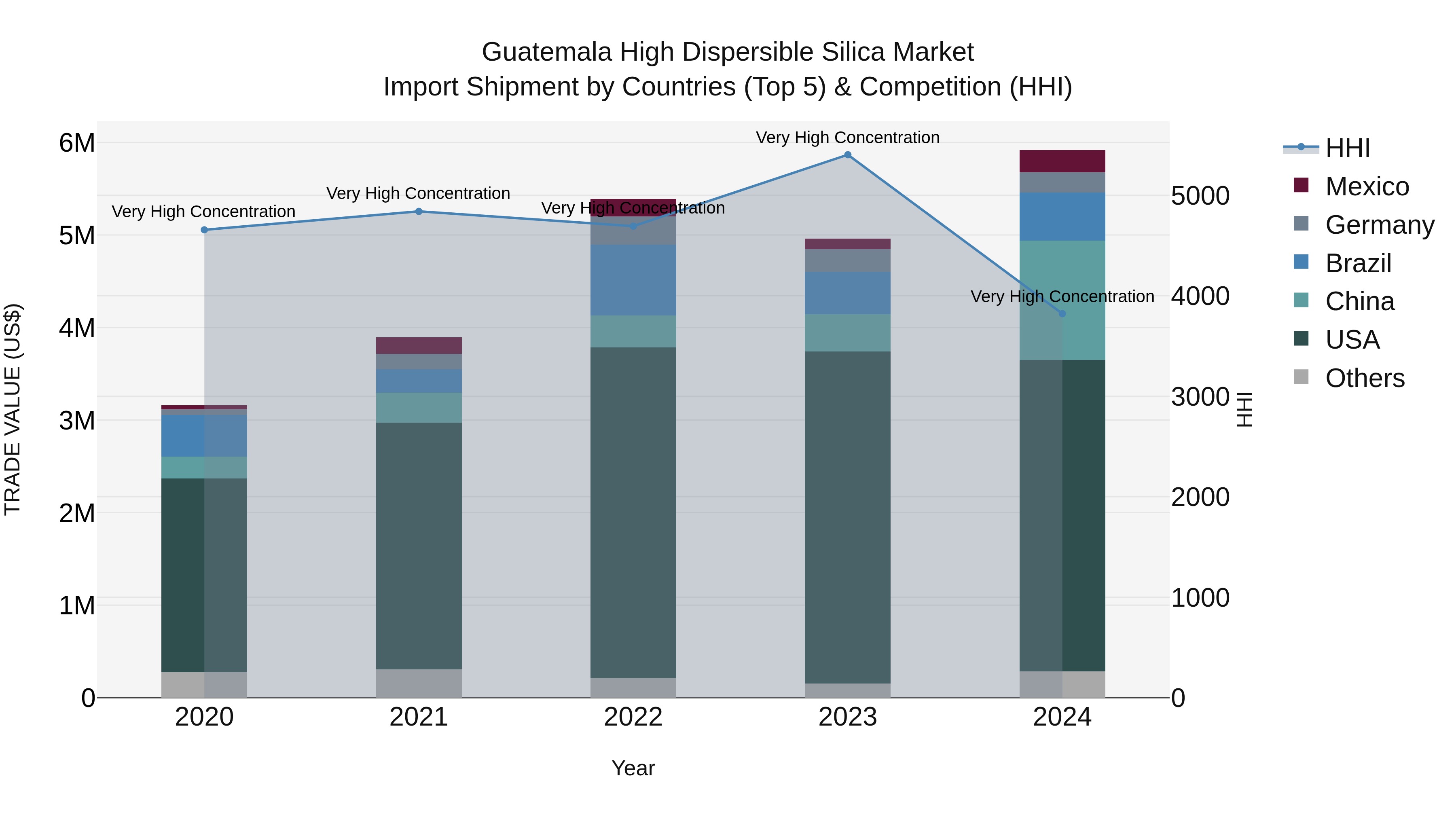 Guatemala High Dispersible Silica Market Top 5 Importing Countries and Market Competition (HHI) Analysis