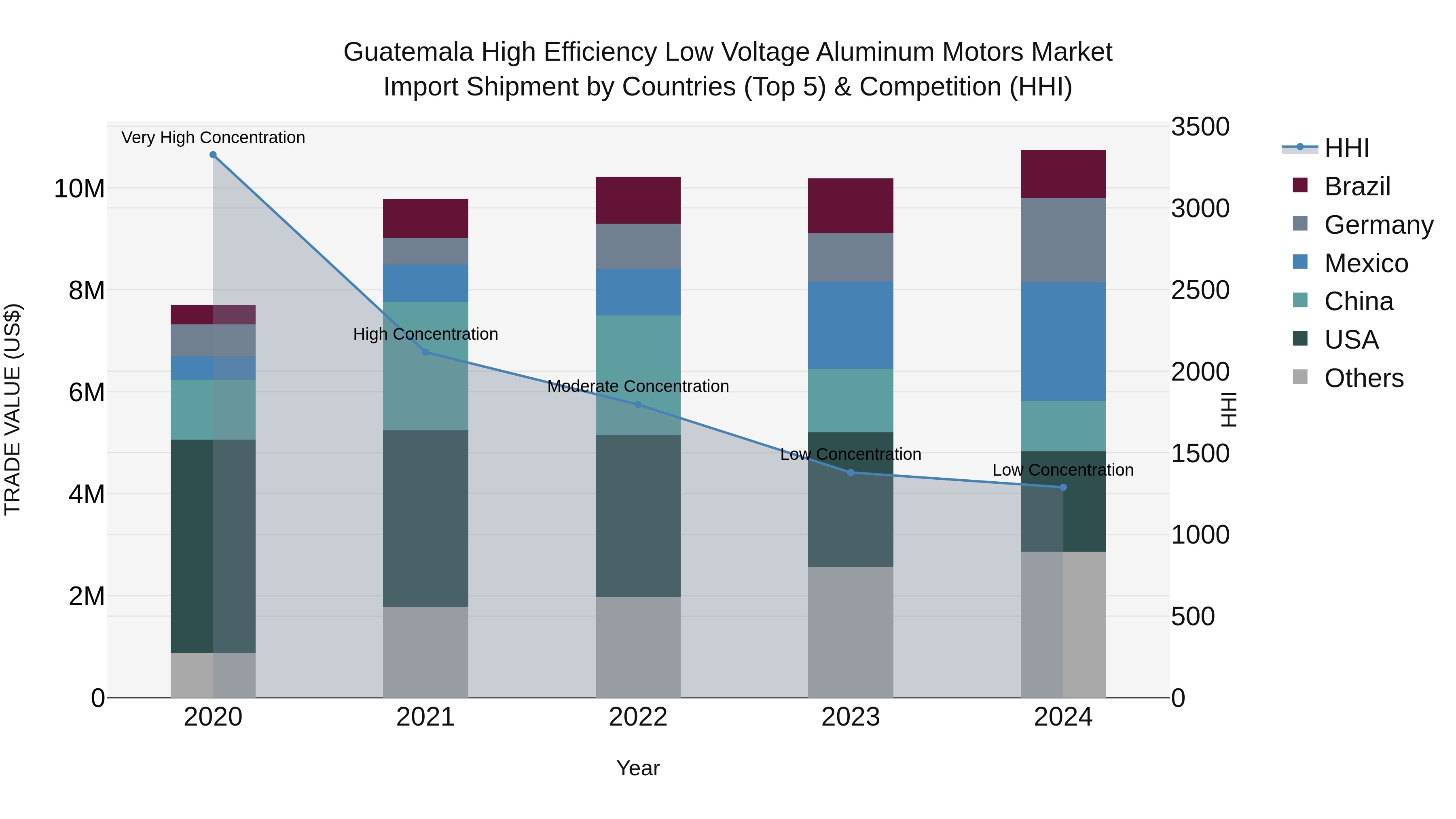 Guatemala High Efficiency Low Voltage Aluminum Motors Market Top 5 Importing Countries and Market Competition (HHI) Analysis