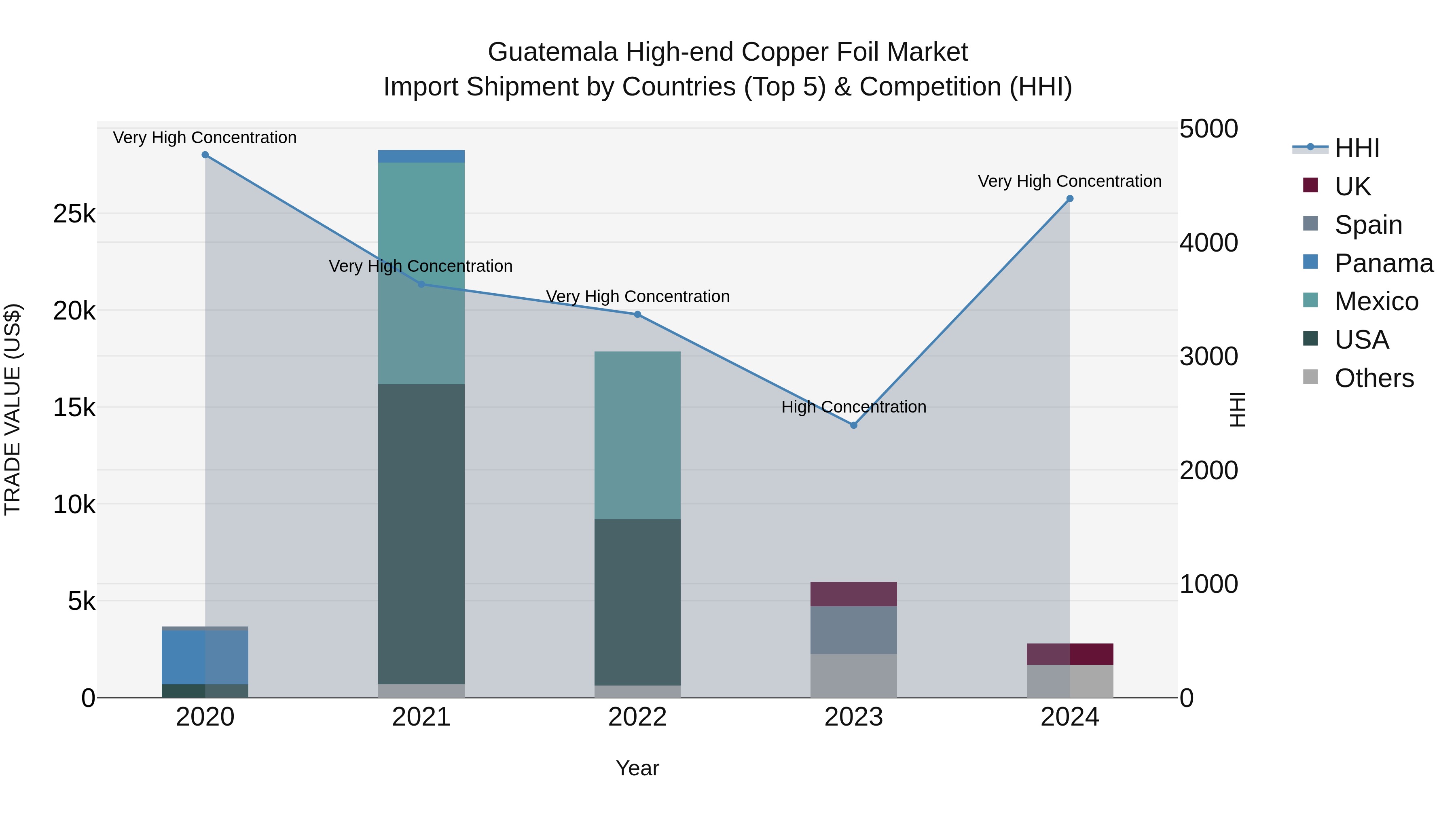 Guatemala High End Copper Foil Market Top 5 Importing Countries and Market Competition (HHI) Analysis