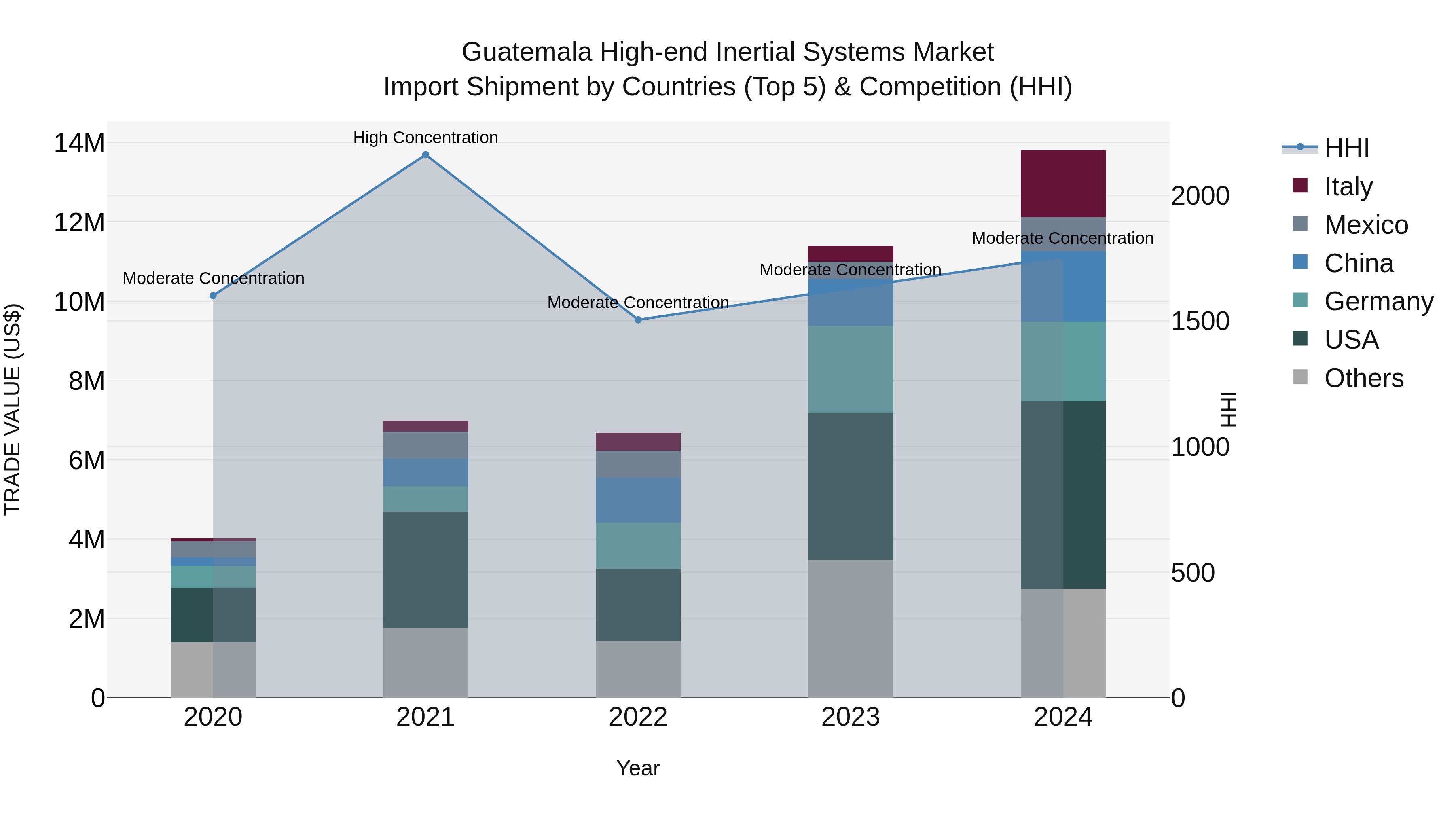 Guatemala High End Inertial Systems Market Top 5 Importing Countries and Market Competition (HHI) Analysis