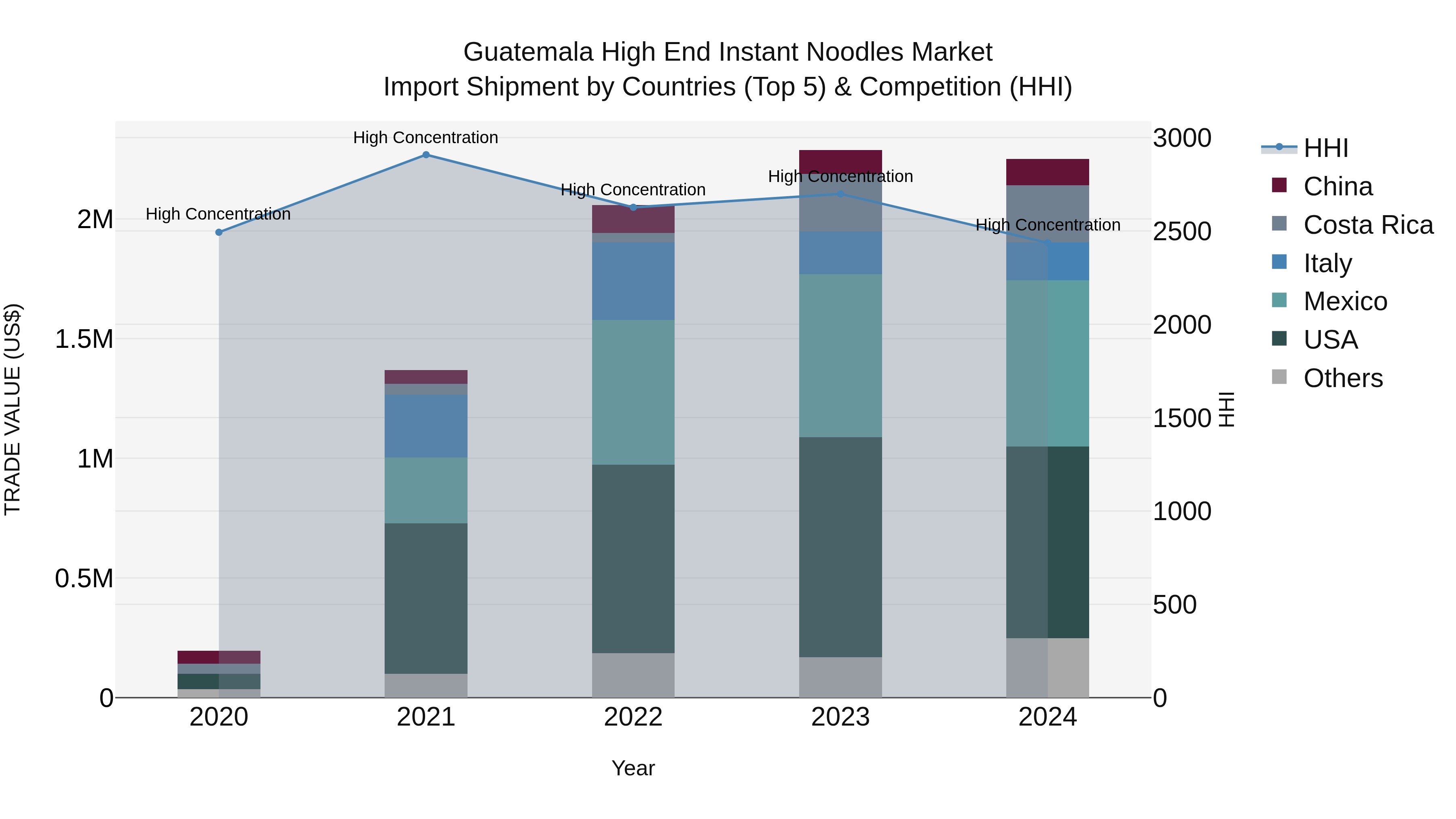 Guatemala High End Instant Noodles Market Top 5 Importing Countries and Market Competition (HHI) Analysis