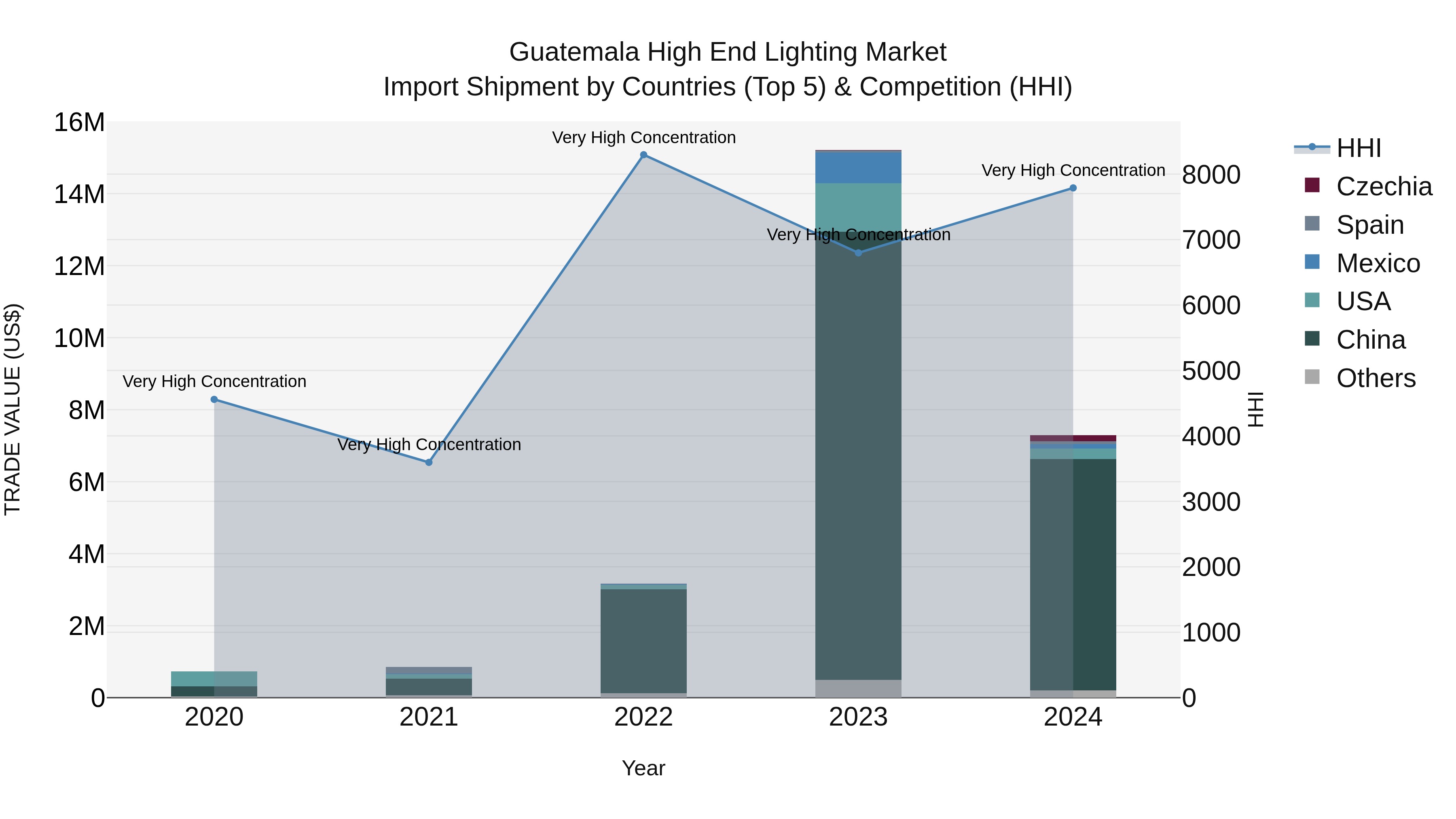 Guatemala High End Lighting Market Top 5 Importing Countries and Market Competition (HHI) Analysis