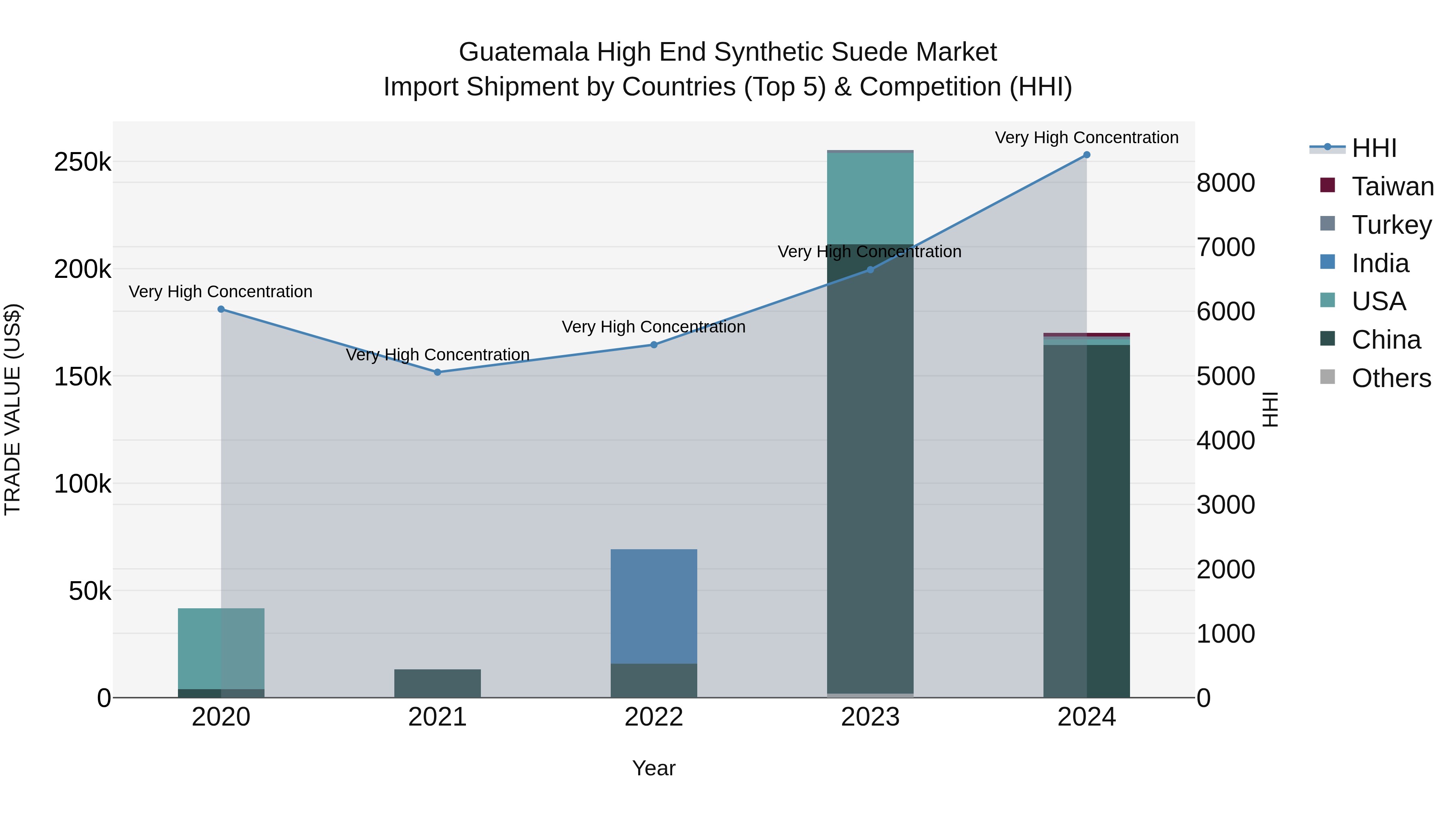 Guatemala High End Synthetic Suede Market Top 5 Importing Countries and Market Competition (HHI) Analysis