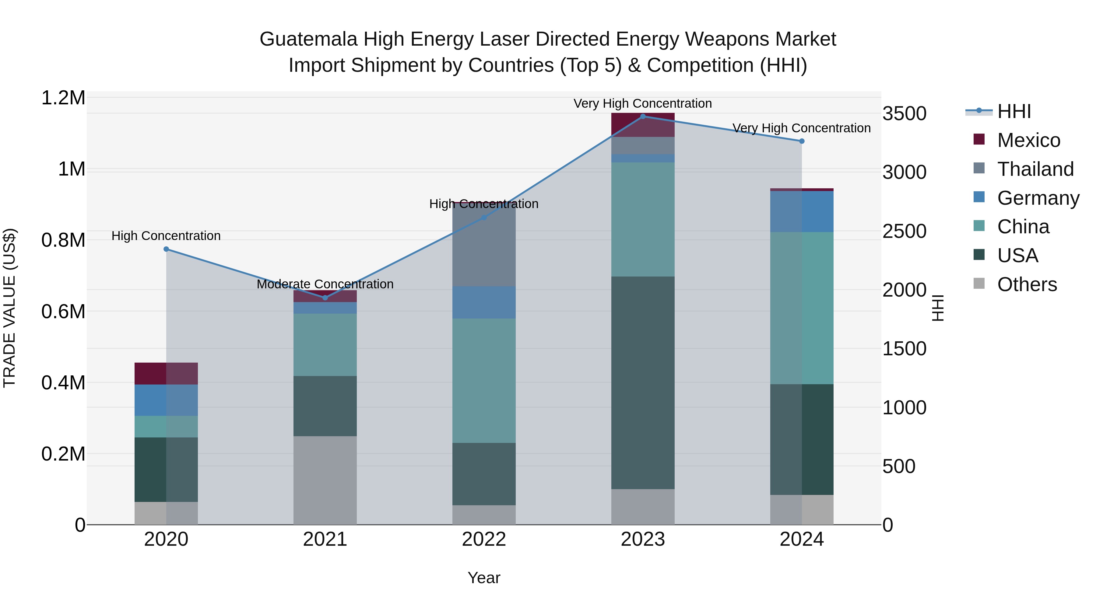 Guatemala High Energy Laser Directed Energy Weapons Market Top 5 Importing Countries and Market Competition (HHI) Analysis