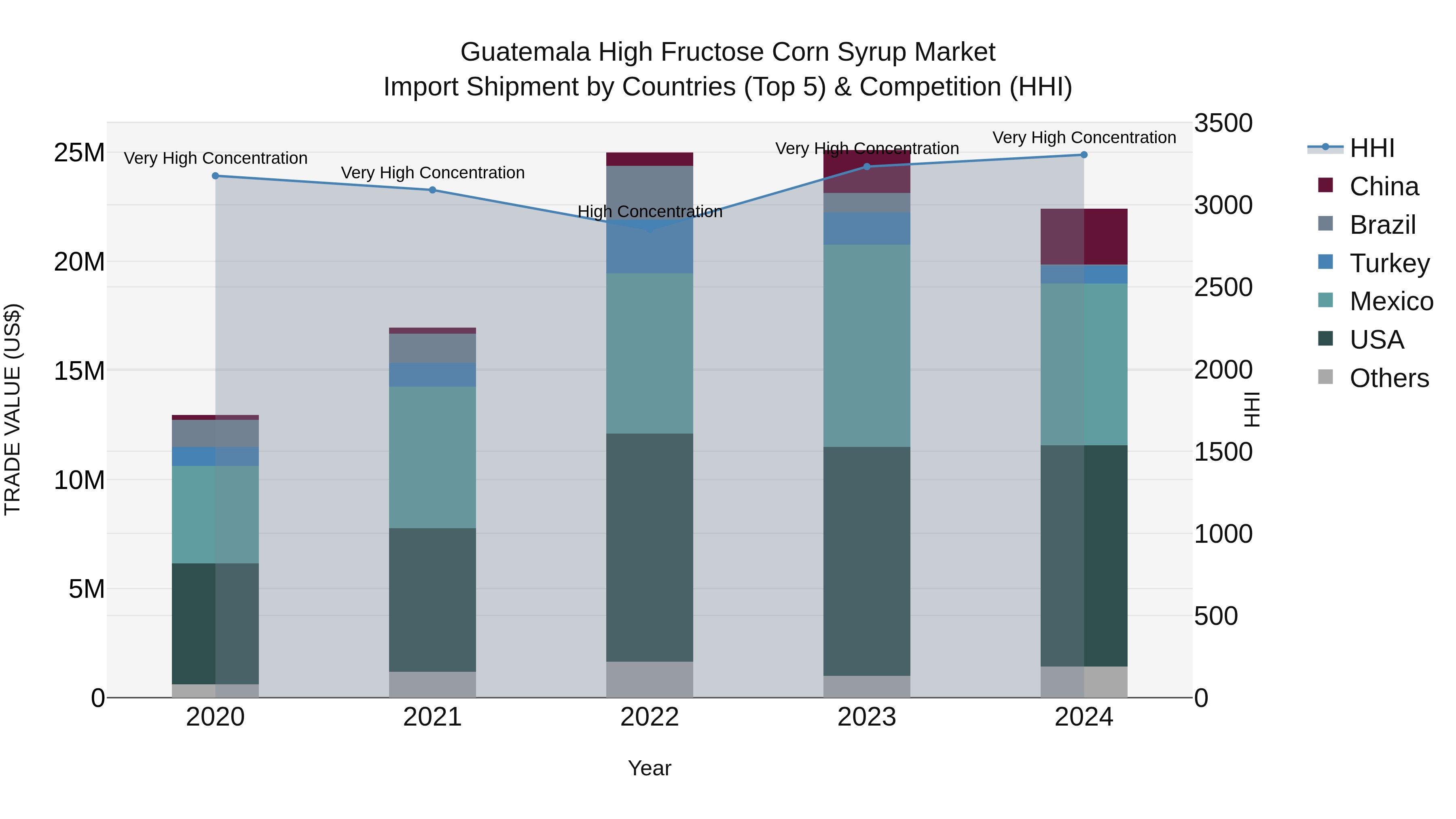 Guatemala High Fructose Corn Syrup Market Top 5 Importing Countries and Market Competition (HHI) Analysis