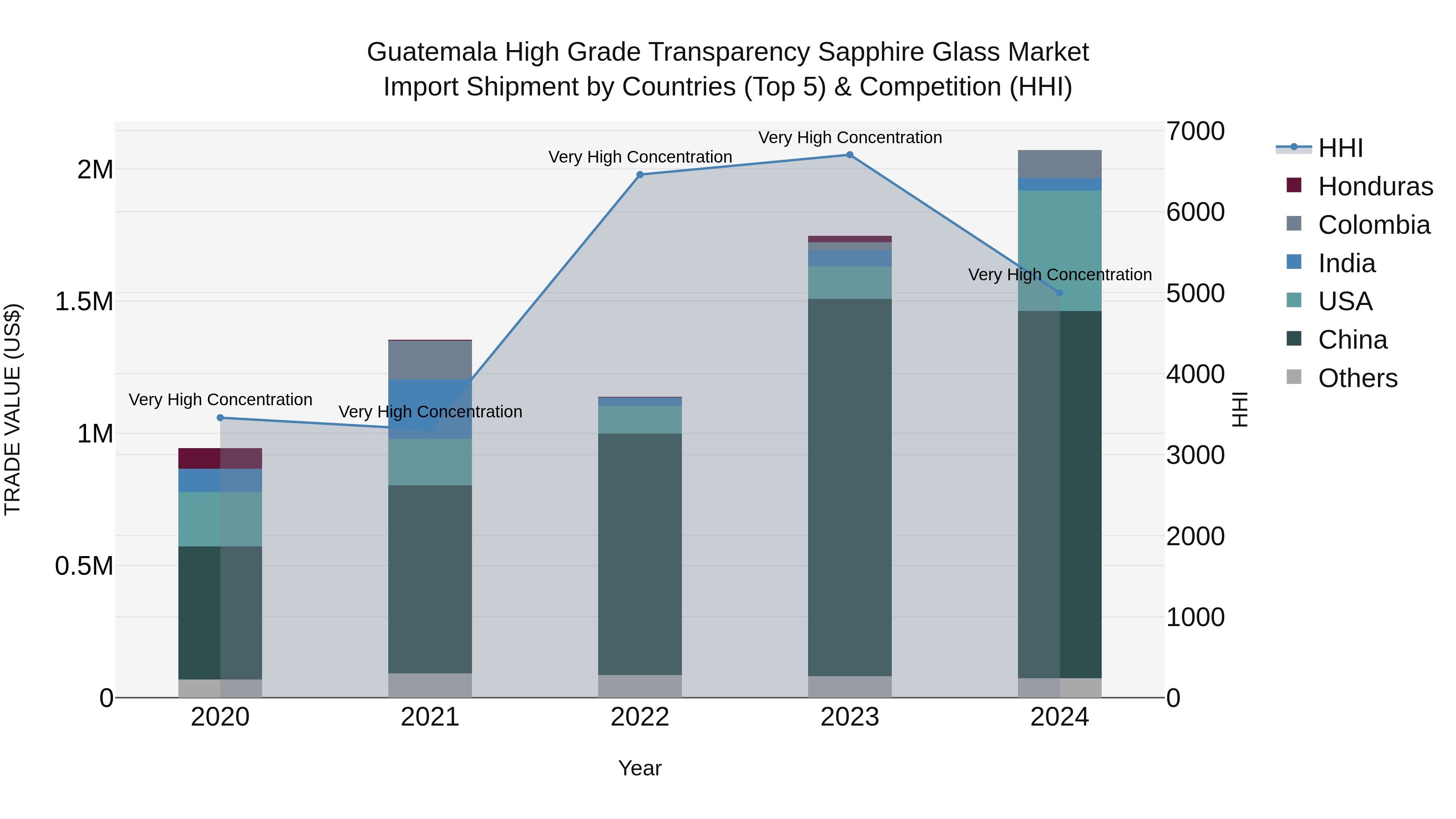 Guatemala High Grade Transparency Sapphire Glass Market Top 5 Importing Countries and Market Competition (HHI) Analysis