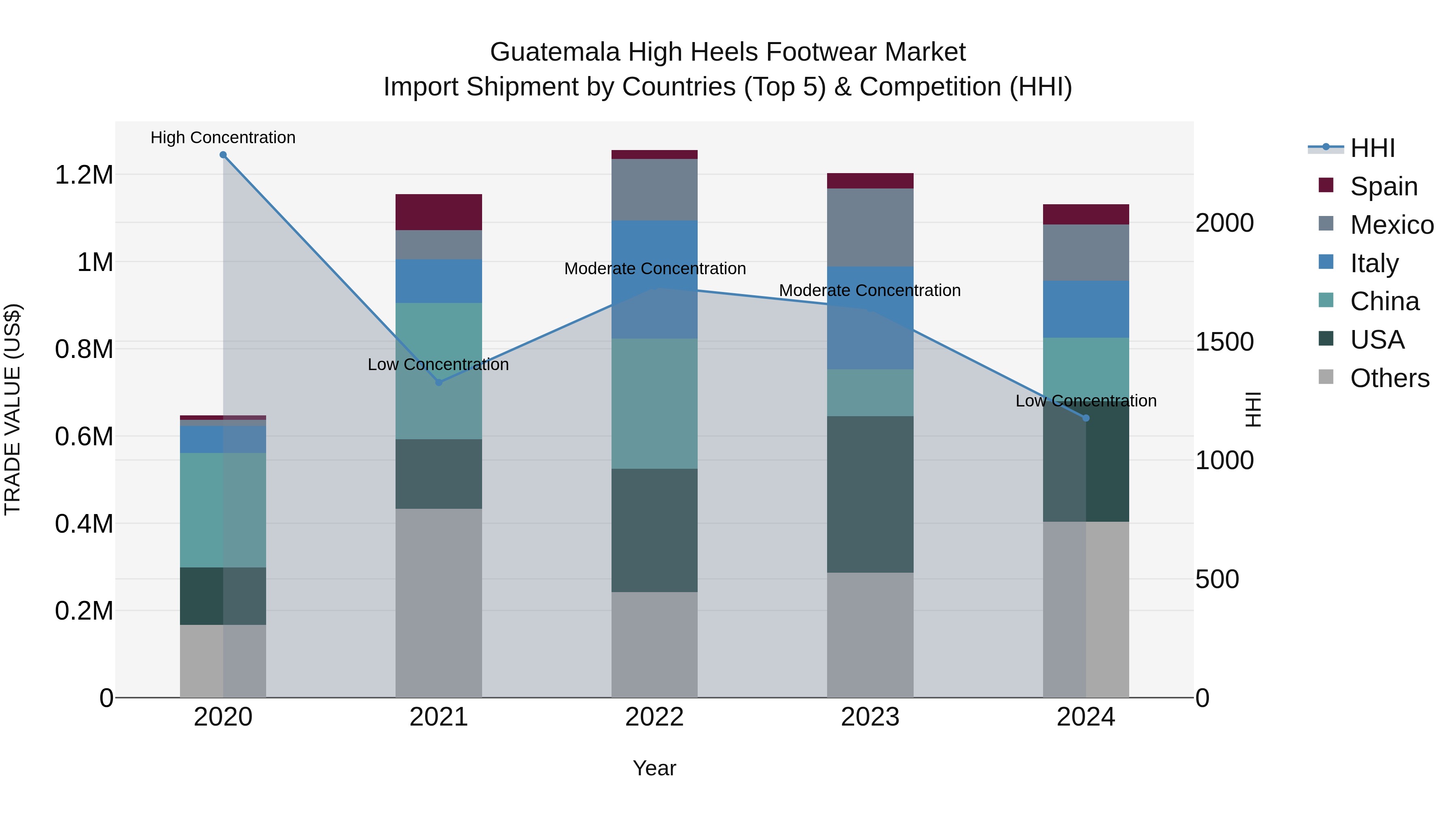Guatemala High Heels Footwear Market Top 5 Importing Countries and Market Competition (HHI) Analysis