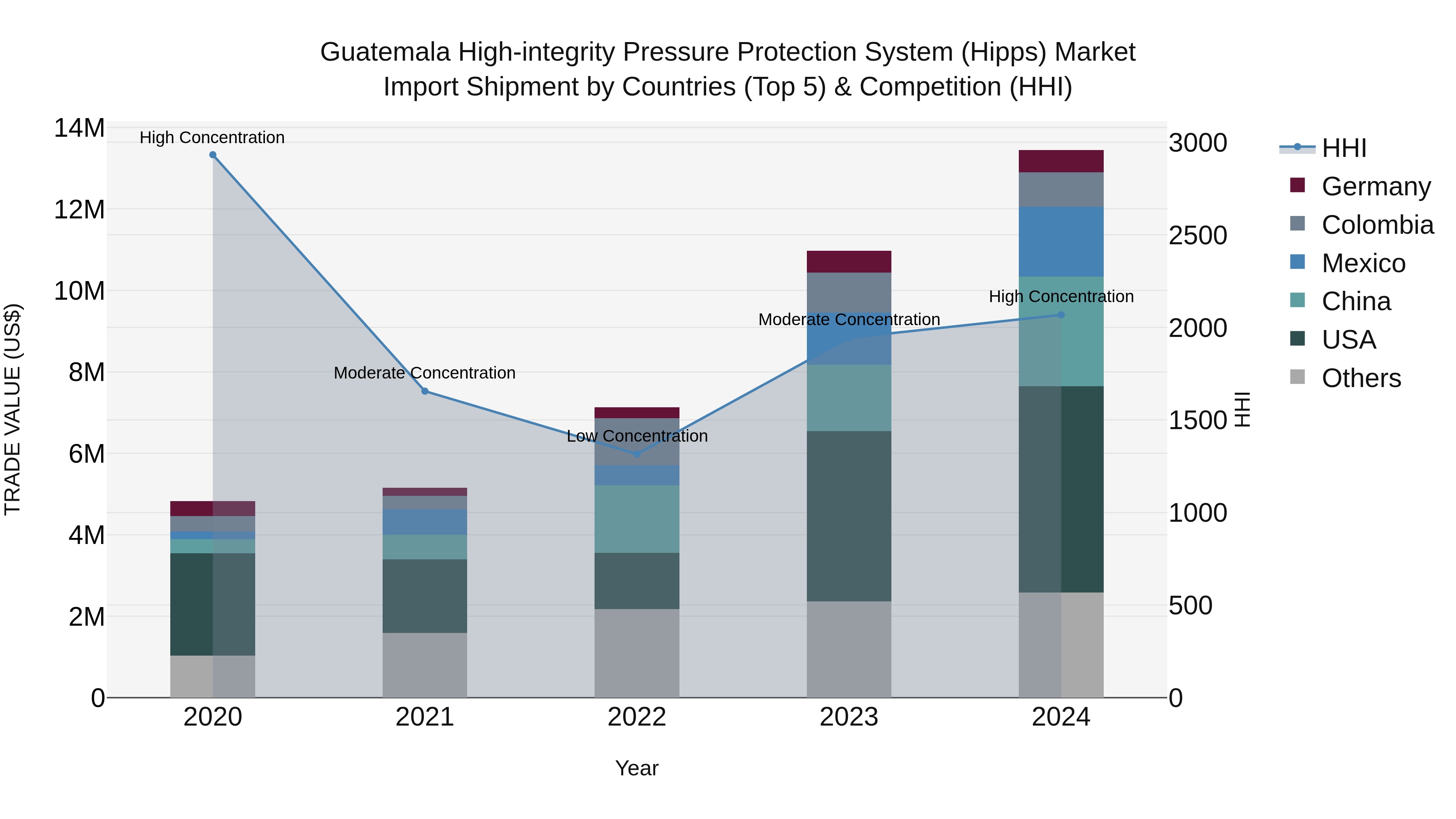 Guatemala High Integrity Pressure Protection System Hipps Market Top 5 Importing Countries and Market Competition (HHI) Analysis