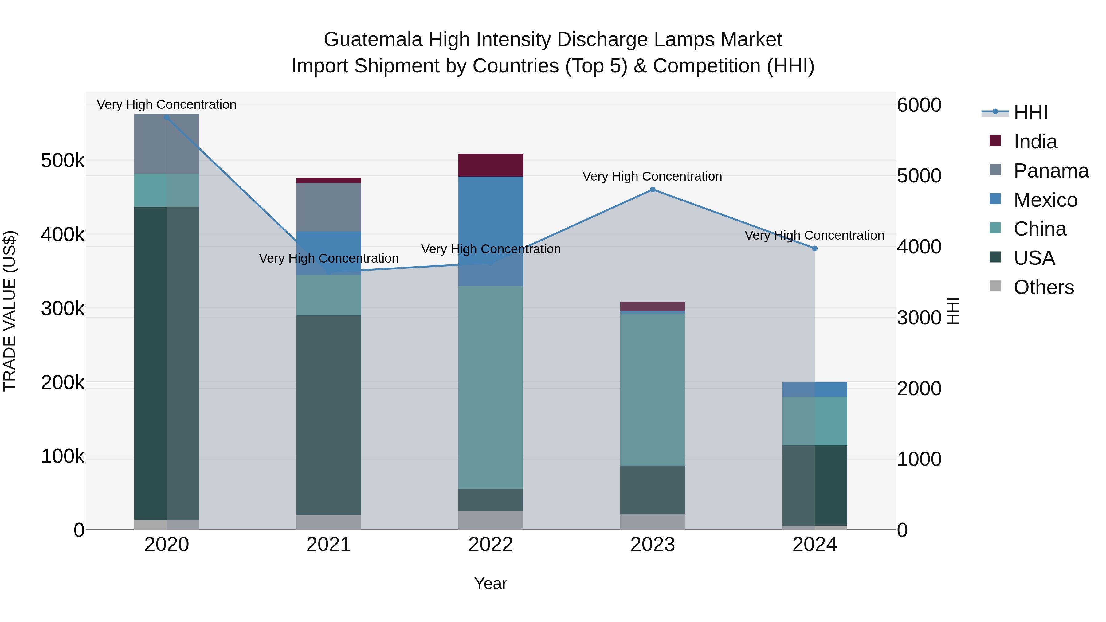 Guatemala High Intensity Discharge Lamps Market Top 5 Importing Countries and Market Competition (HHI) Analysis