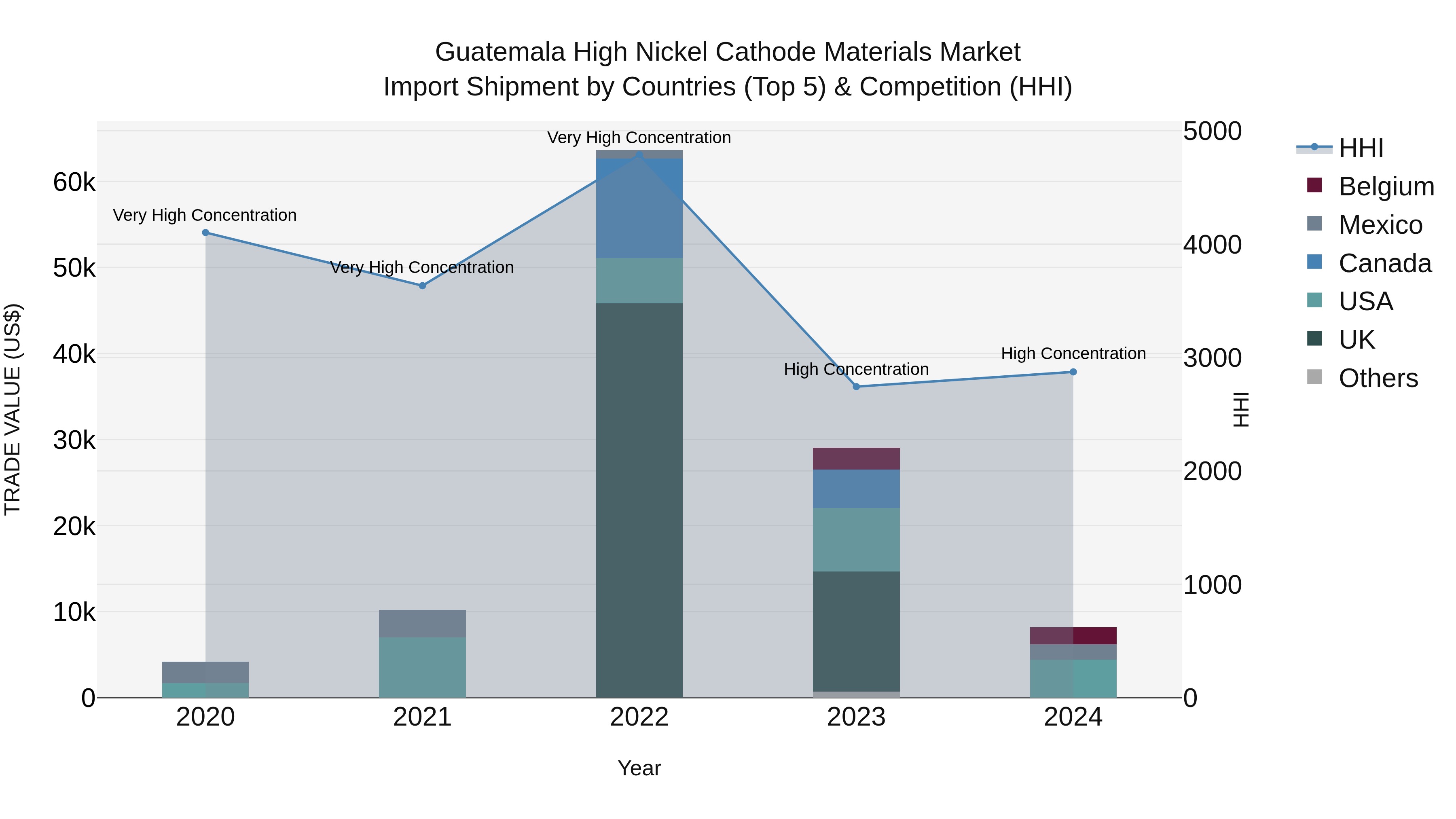 Guatemala High Nickel Cathode Materials Market Top 5 Importing Countries and Market Competition (HHI) Analysis