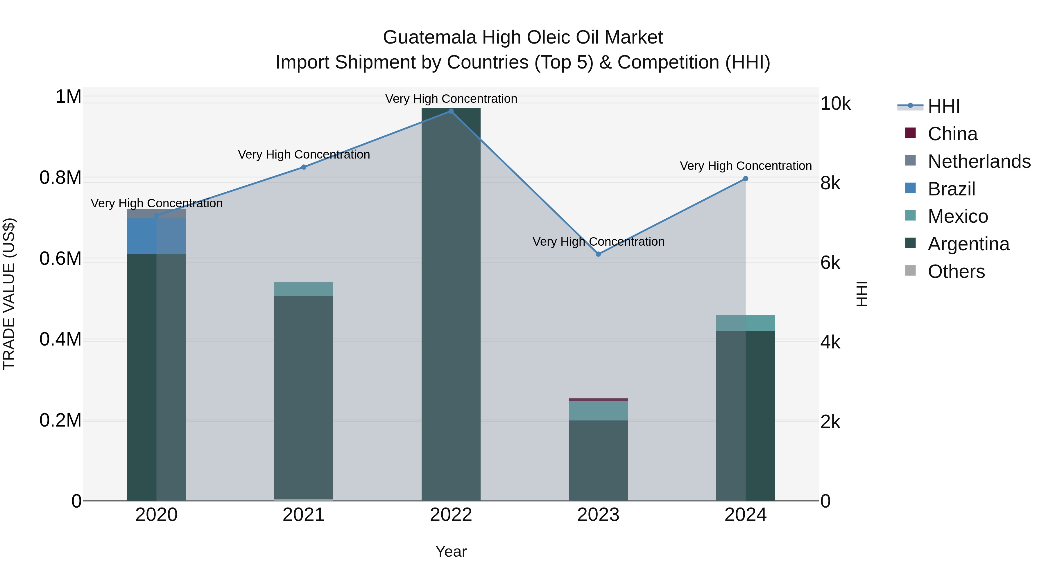 Guatemala High Oleic Oil Market Top 5 Importing Countries and Market Competition (HHI) Analysis