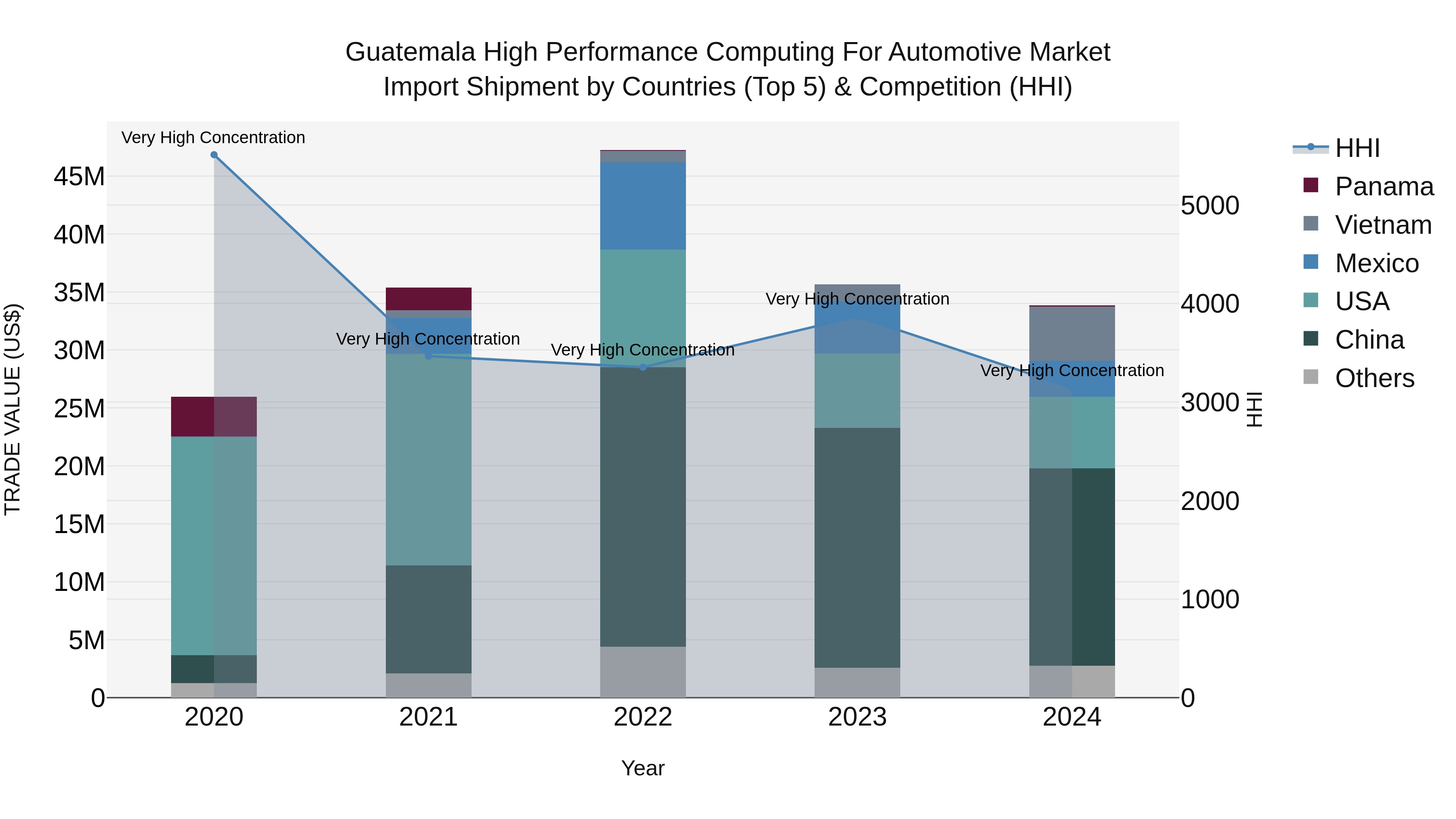 Guatemala High Performance Computing For Automotive Market Top 5 Importing Countries and Market Competition (HHI) Analysis