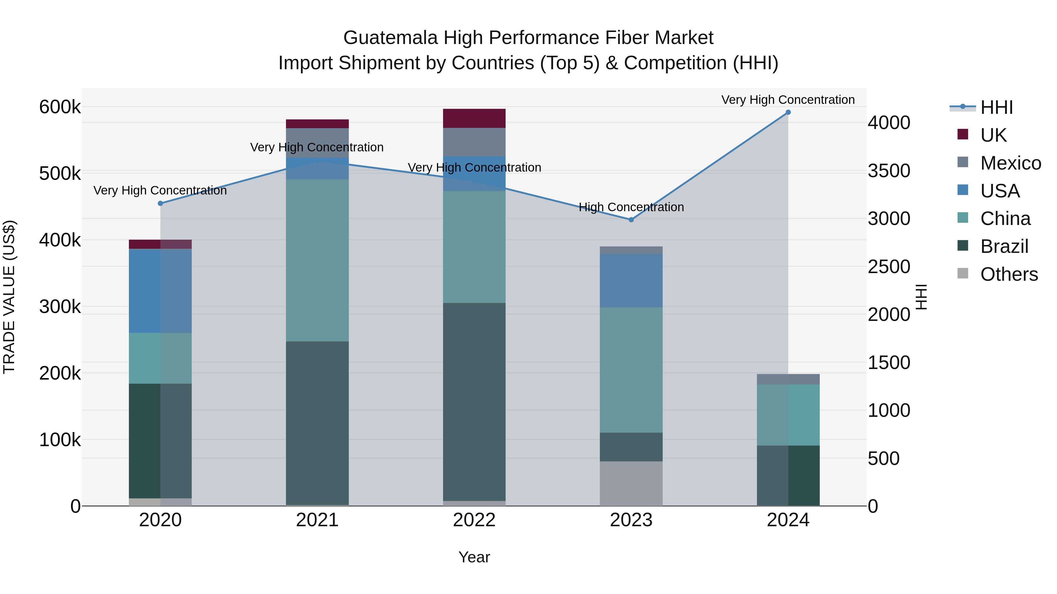 Guatemala High Performance Fiber Market Top 5 Importing Countries and Market Competition (HHI) Analysis