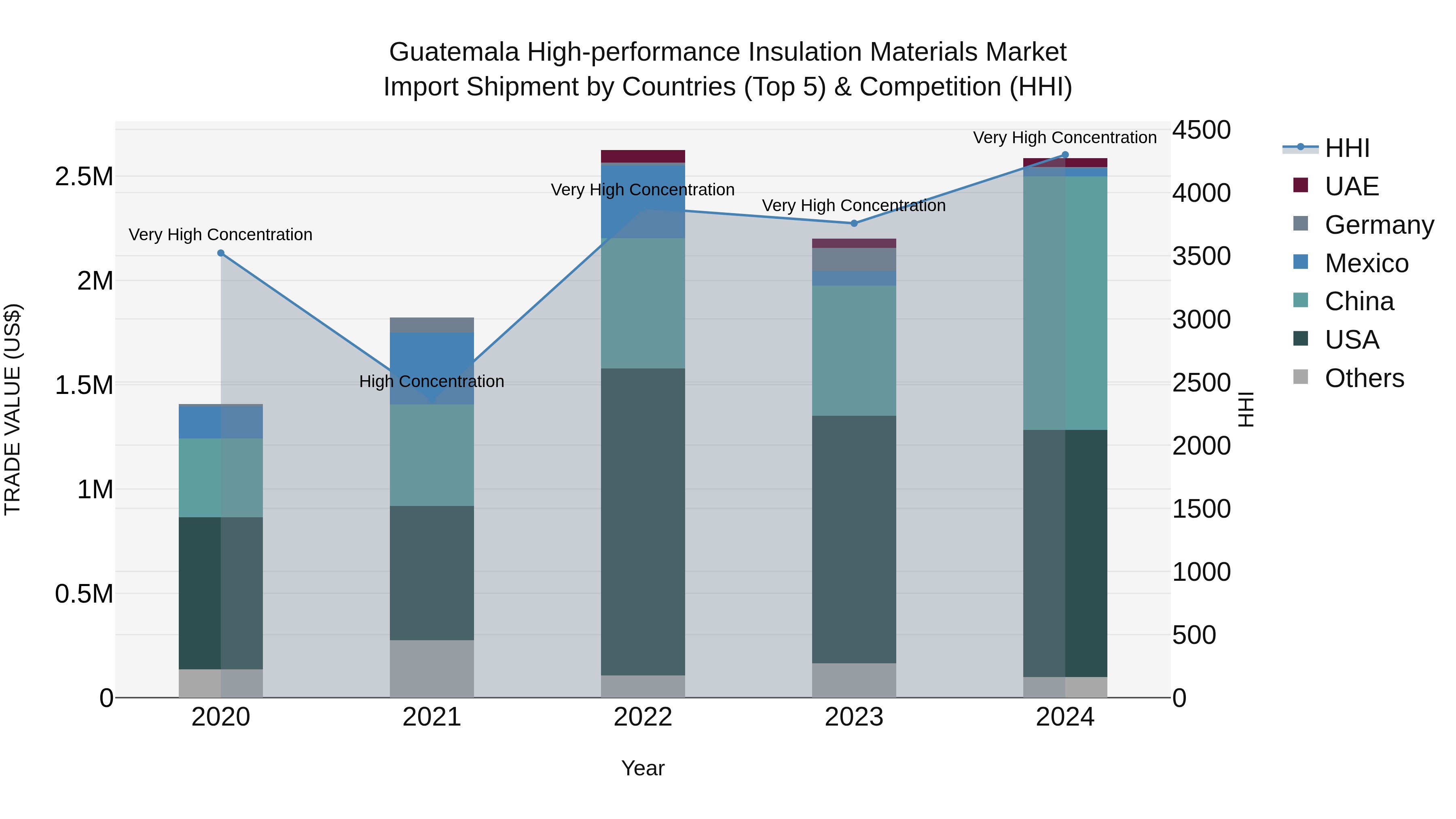Guatemala High Performance Insulation Materials Market Top 5 Importing Countries and Market Competition (HHI) Analysis