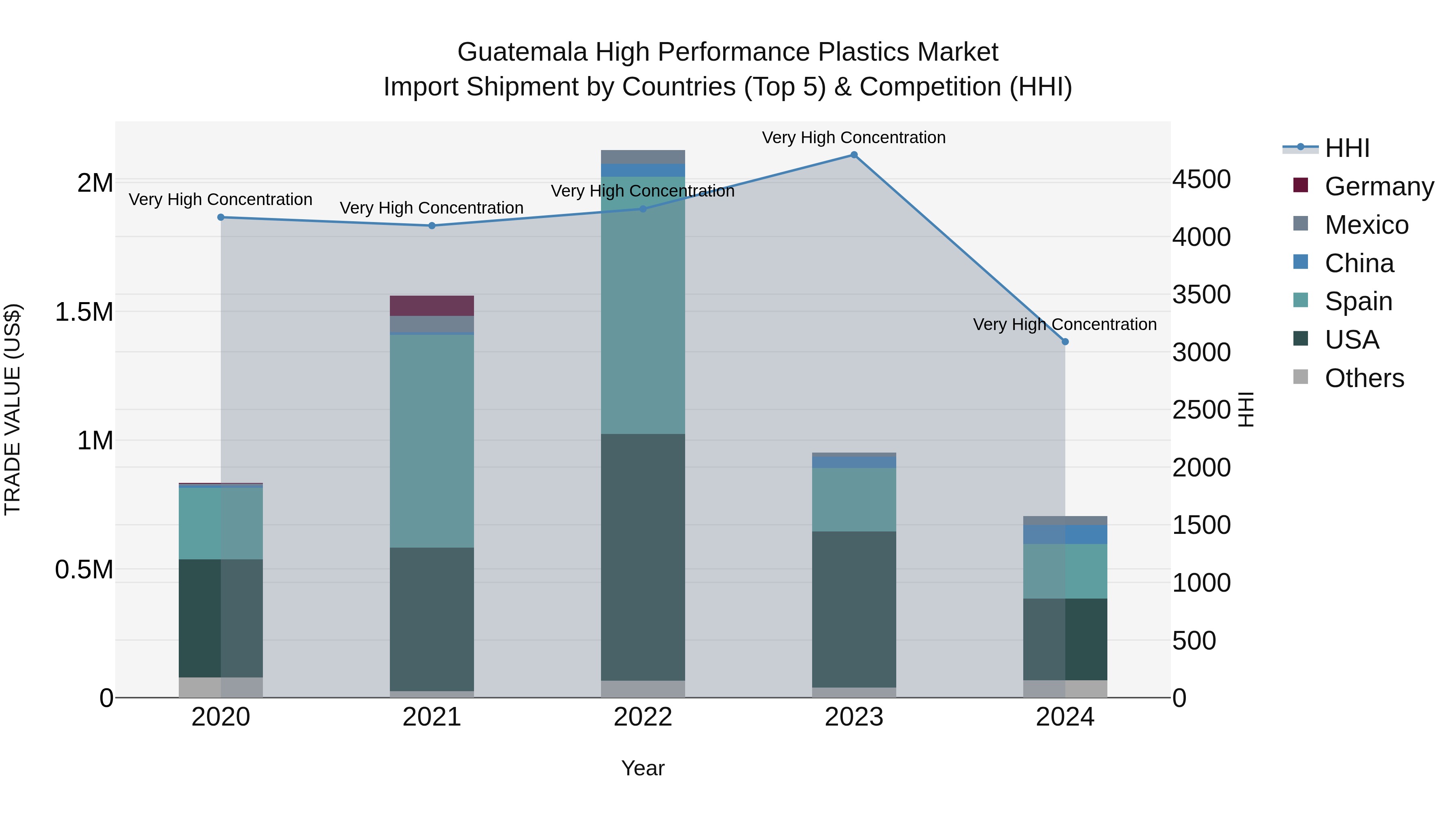 Guatemala High Performance Plastics Market Top 5 Importing Countries and Market Competition (HHI) Analysis
