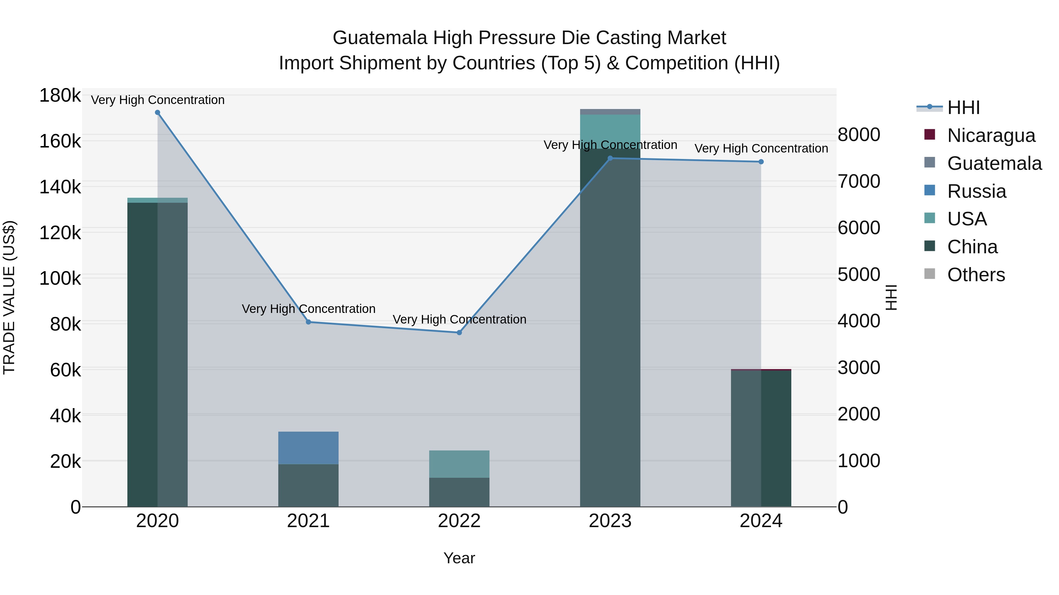 Guatemala High Pressure Die Casting Market Top 5 Importing Countries and Market Competition (HHI) Analysis