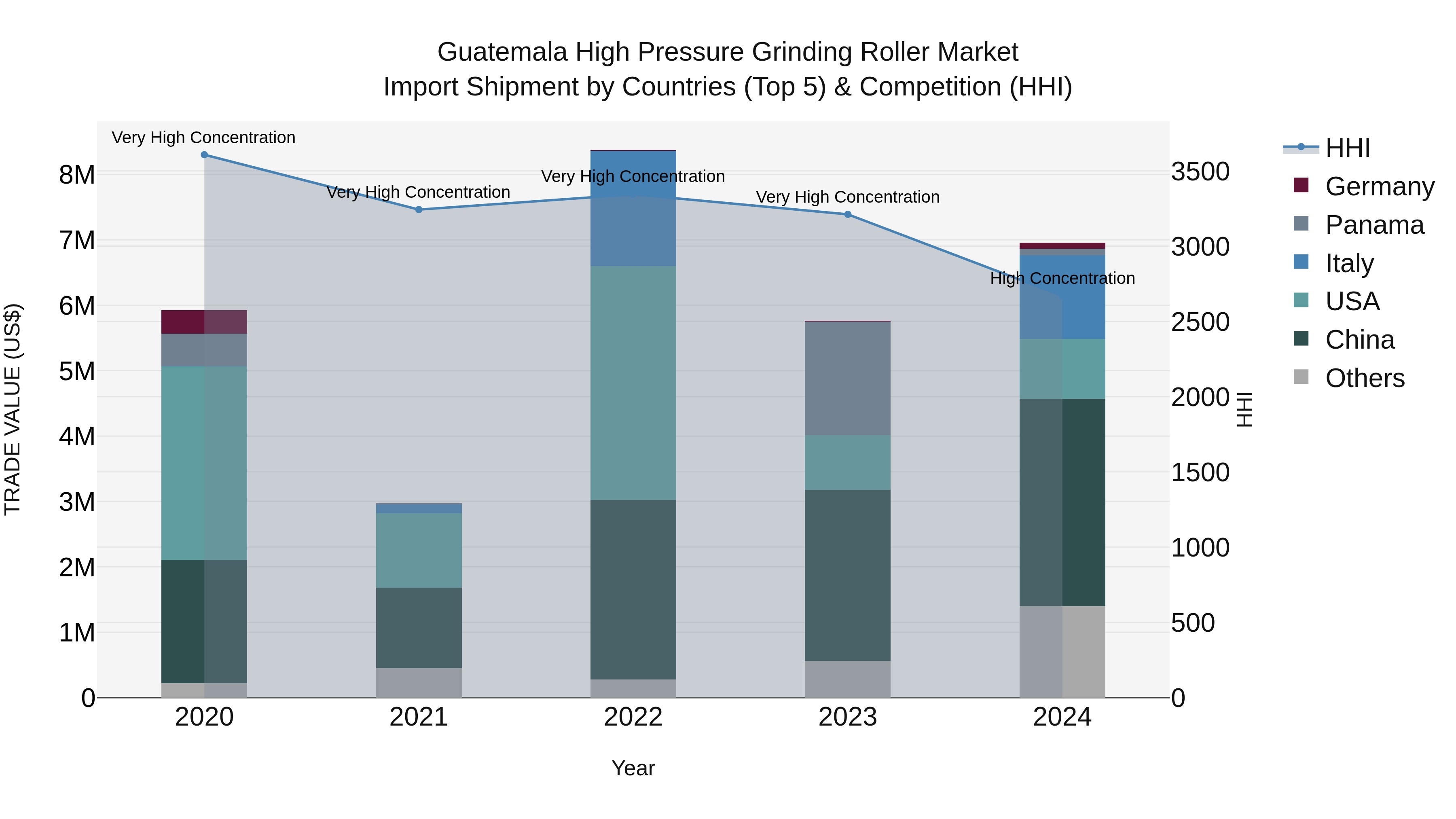 Guatemala High Pressure Grinding Roller Market Top 5 Importing Countries and Market Competition (HHI) Analysis