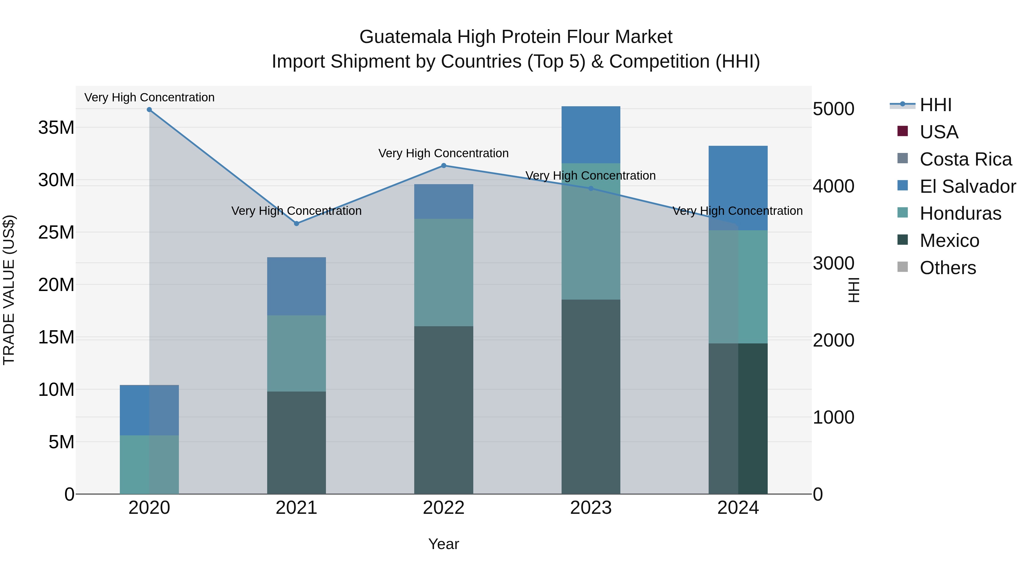 Guatemala High Protein Flour Market Top 5 Importing Countries and Market Competition (HHI) Analysis