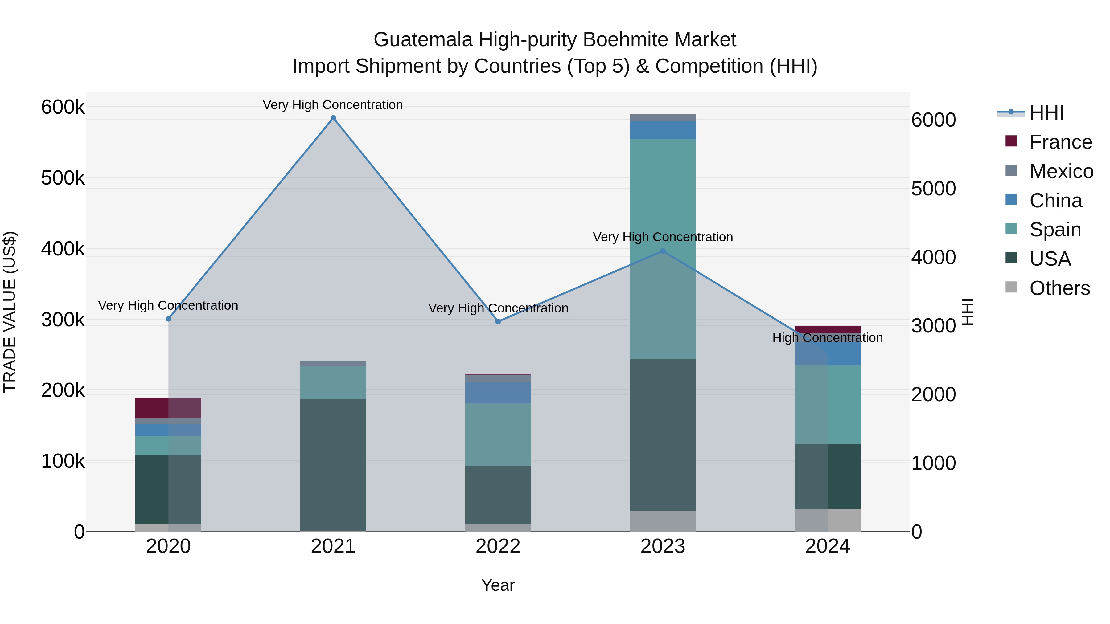 Guatemala High Purity Boehmite Market Top 5 Importing Countries and Market Competition (HHI) Analysis