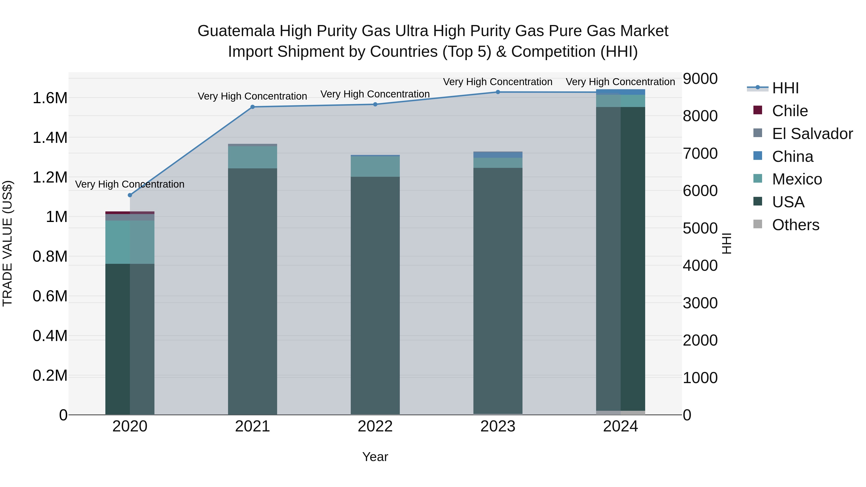 Guatemala High Purity Gas Ultra High Purity Gas Pure Gas Market Top 5 Importing Countries and Market Competition (HHI) Analysis