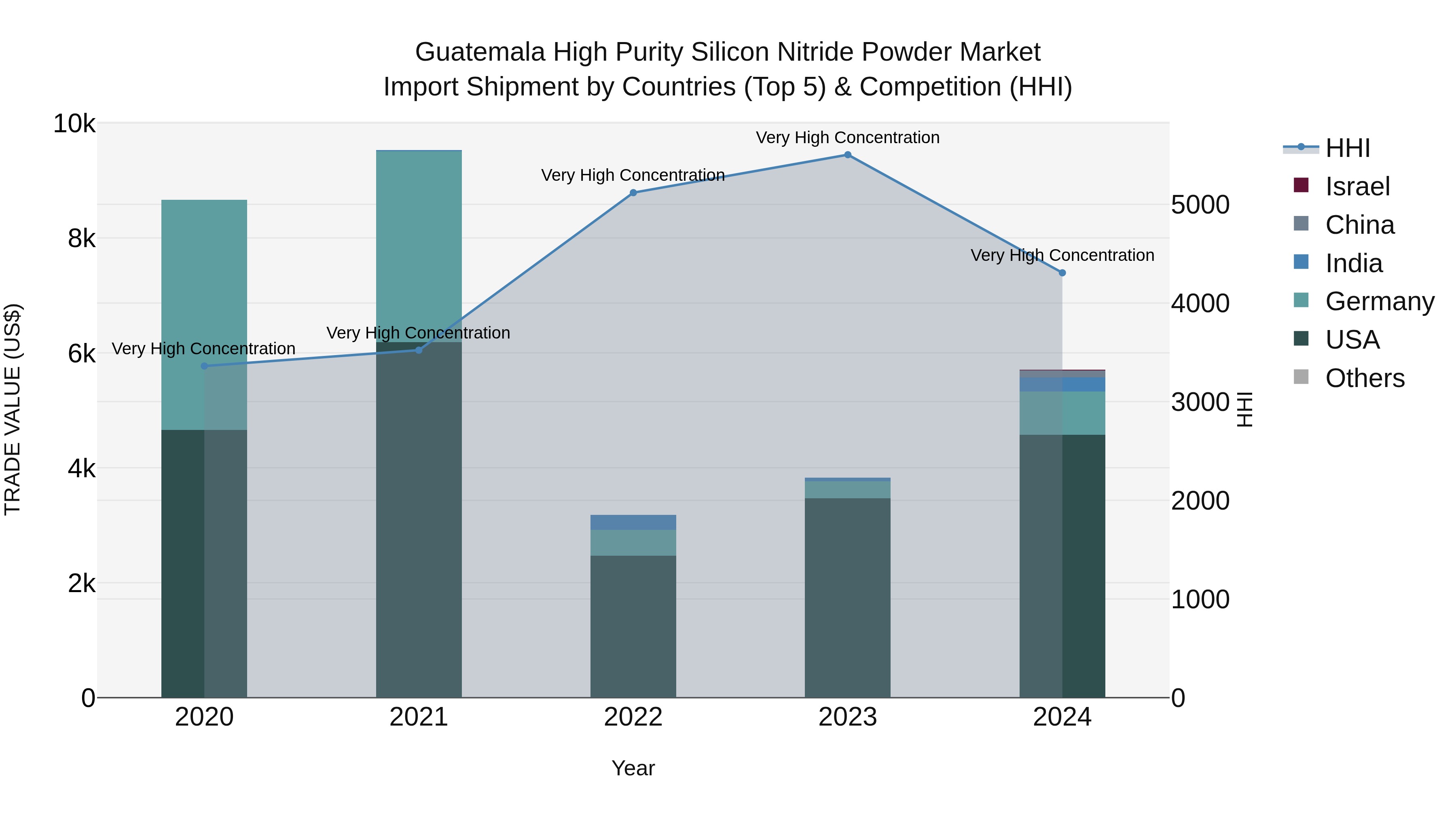 Guatemala High Purity Silicon Nitride Powder Market Top 5 Importing Countries and Market Competition (HHI) Analysis