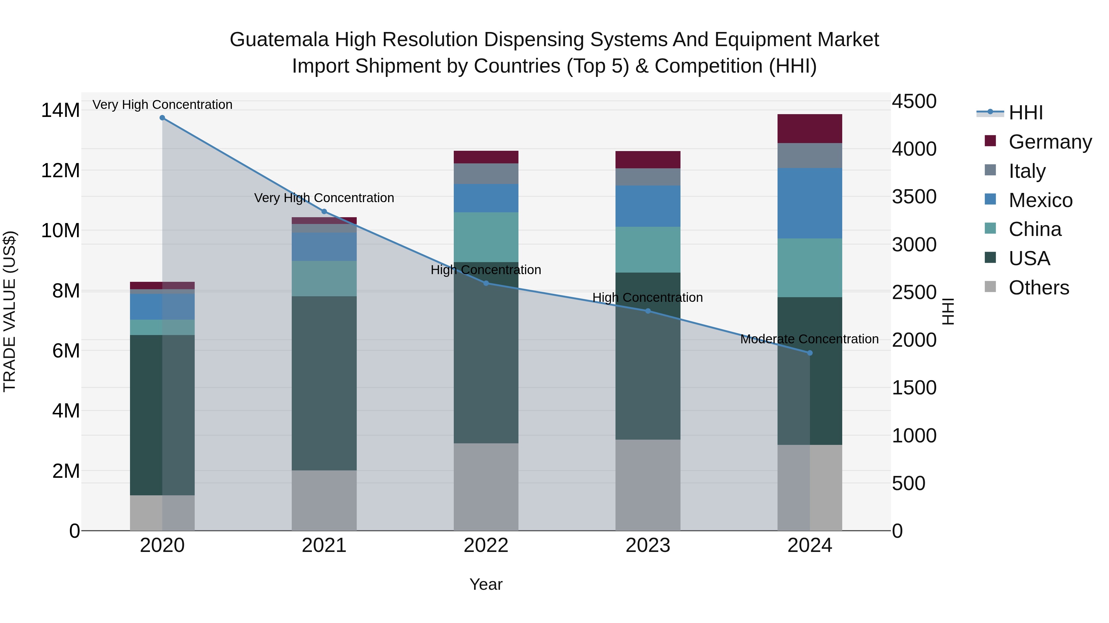 Guatemala High Resolution Dispensing Systems And Equipment Market Top 5 Importing Countries and Market Competition (HHI) Analysis
