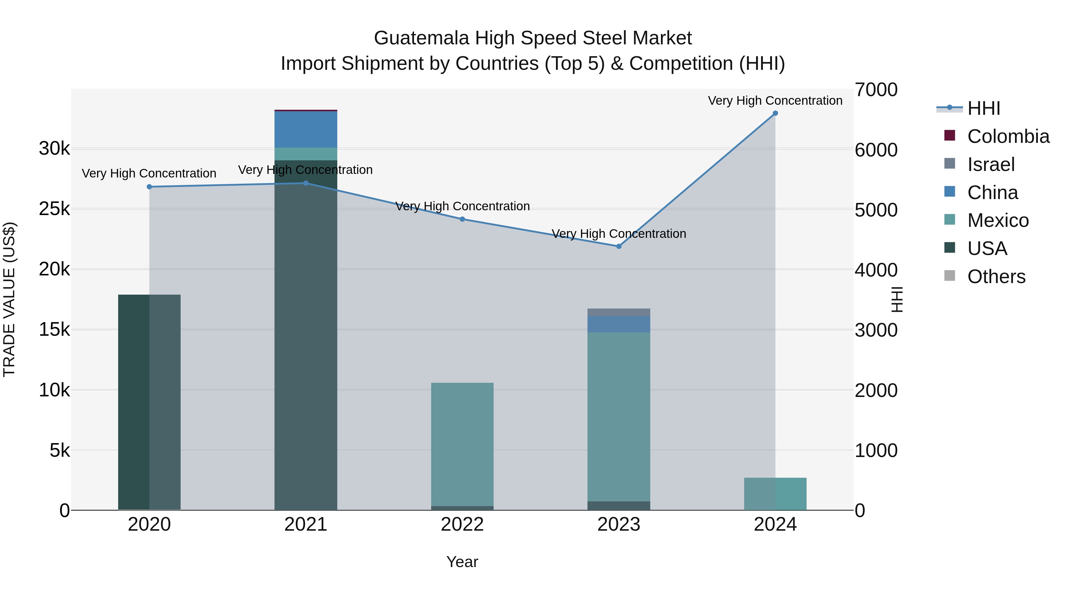 Guatemala High Speed Steel Market Top 5 Importing Countries and Market Competition (HHI) Analysis