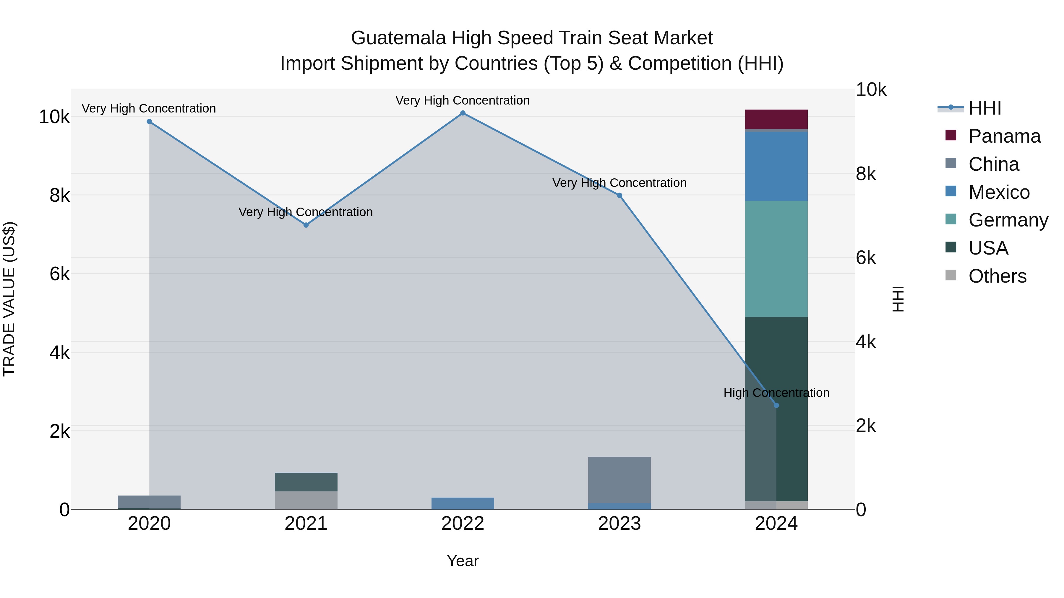 Guatemala High Speed Train Seat Market Top 5 Importing Countries and Market Competition (HHI) Analysis