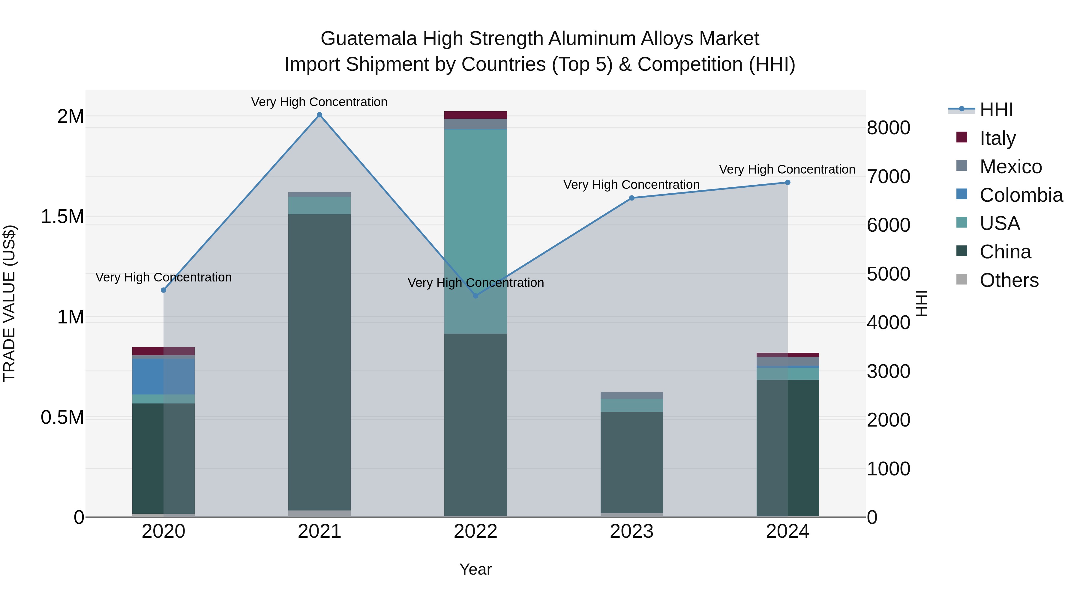 Guatemala High Strength Aluminum Alloys Market Top 5 Importing Countries and Market Competition (HHI) Analysis