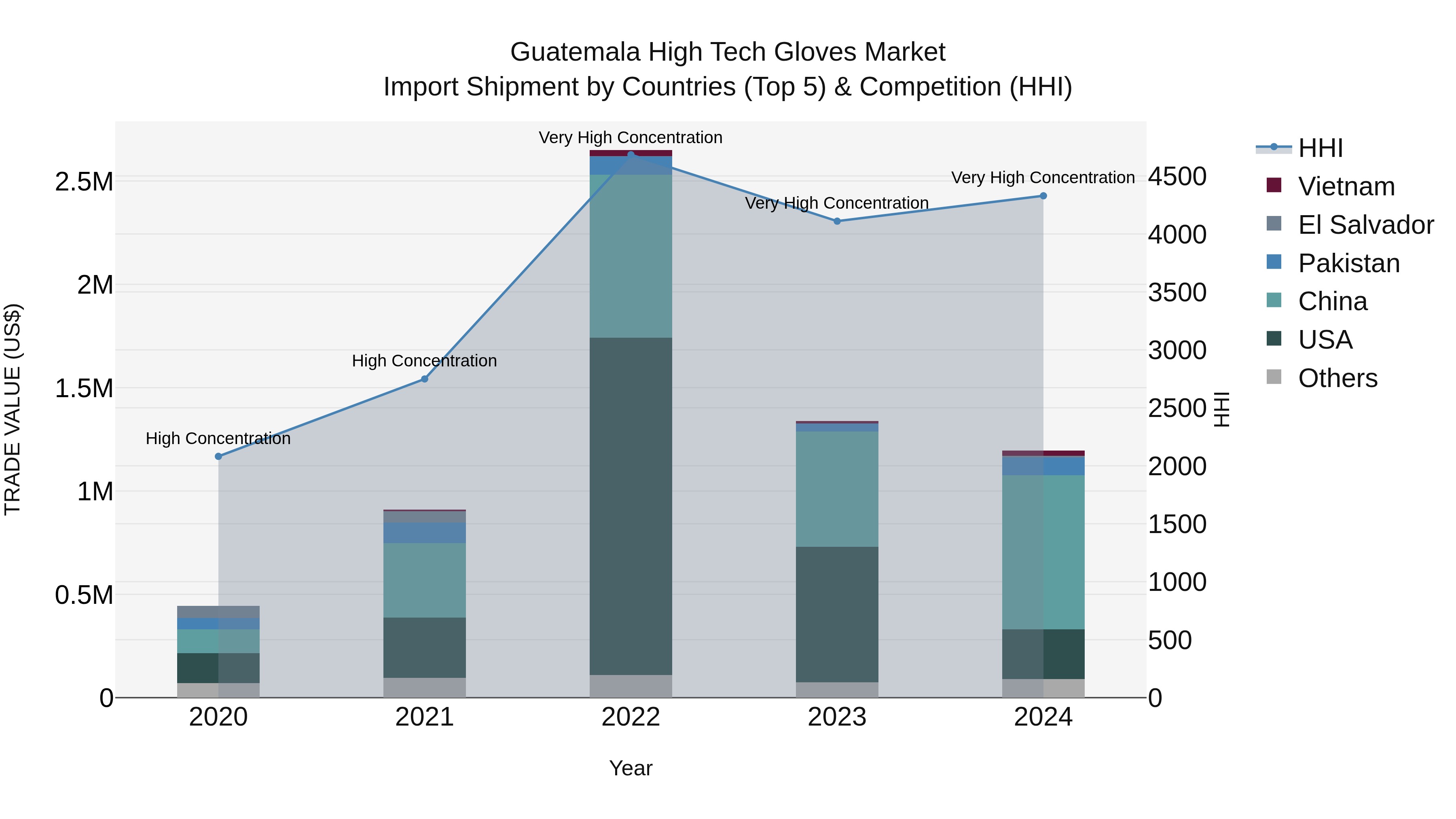 Guatemala High Tech Gloves Market Top 5 Importing Countries and Market Competition (HHI) Analysis