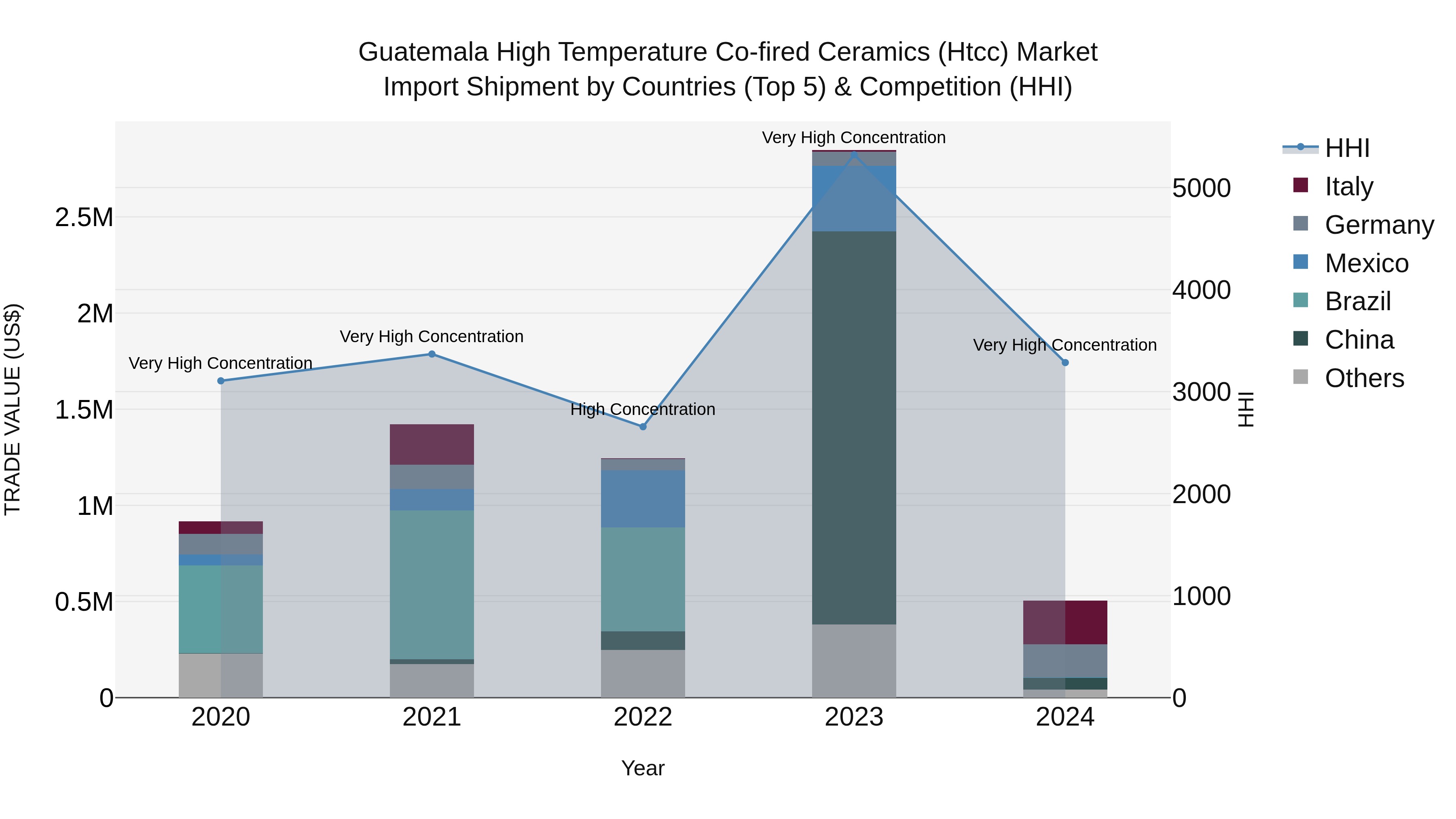 Guatemala High Temperature Co Fired Ceramics Htcc Market Top 5 Importing Countries and Market Competition (HHI) Analysis