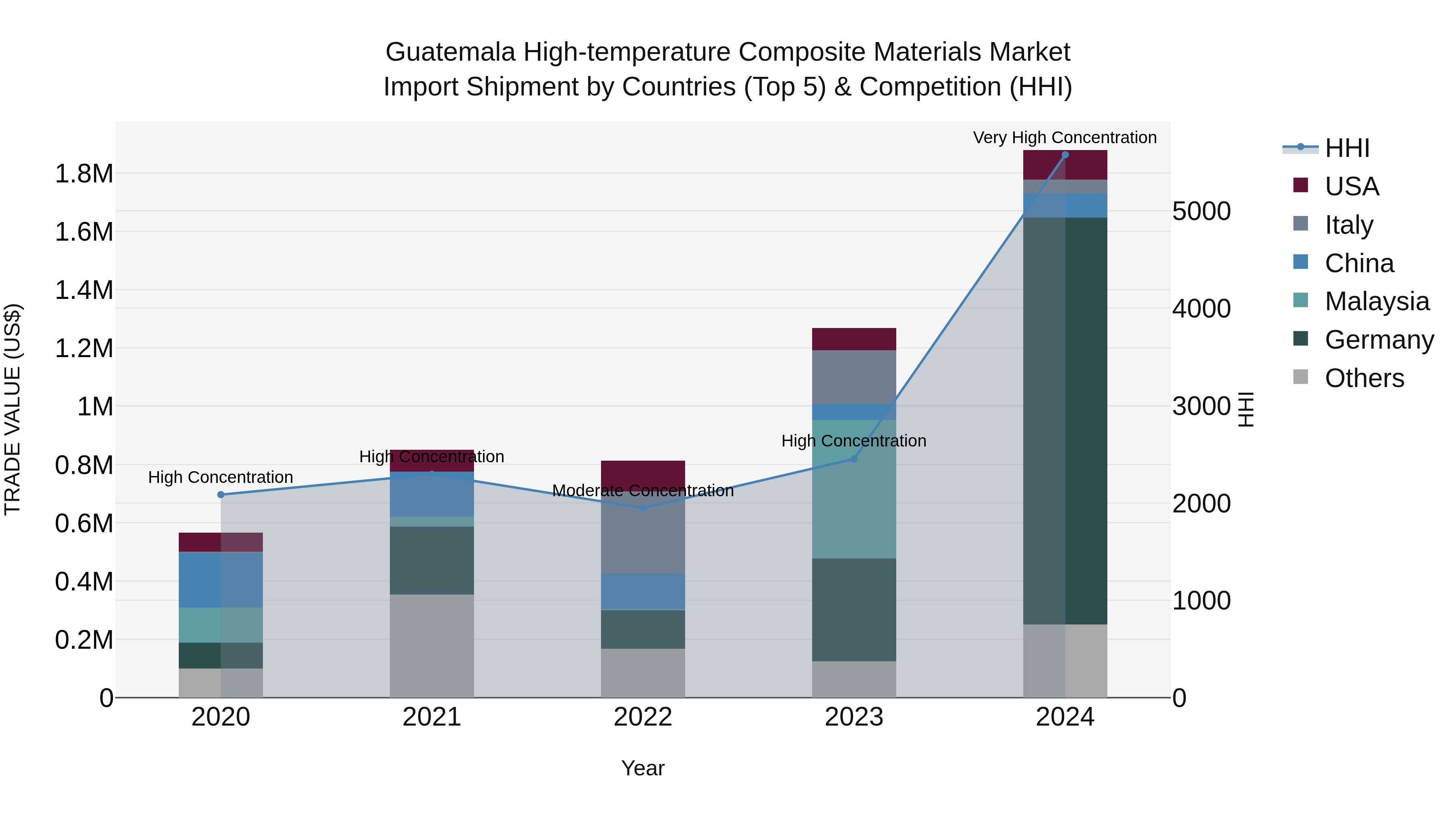 Guatemala High Temperature Composite Materials Market Top 5 Importing Countries and Market Competition (HHI) Analysis