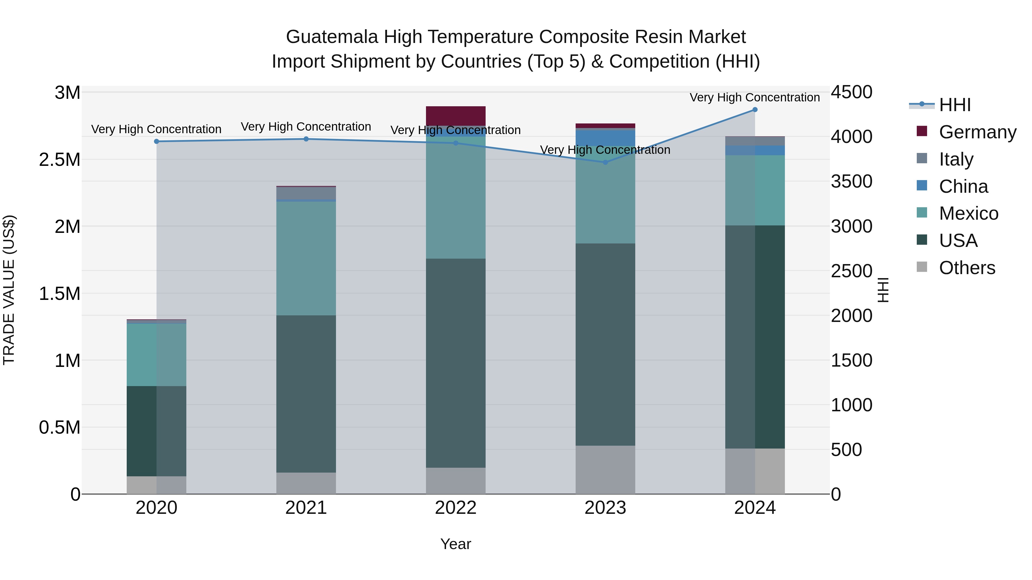 Guatemala High Temperature Composite Resin Market Top 5 Importing Countries and Market Competition (HHI) Analysis