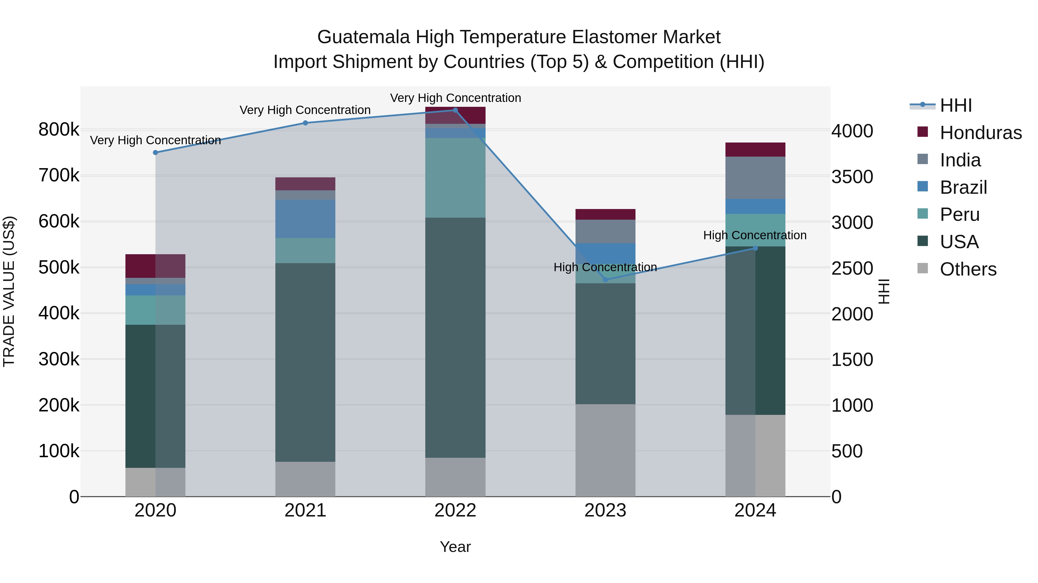 Guatemala High Temperature Elastomer Market Top 5 Importing Countries and Market Competition (HHI) Analysis
