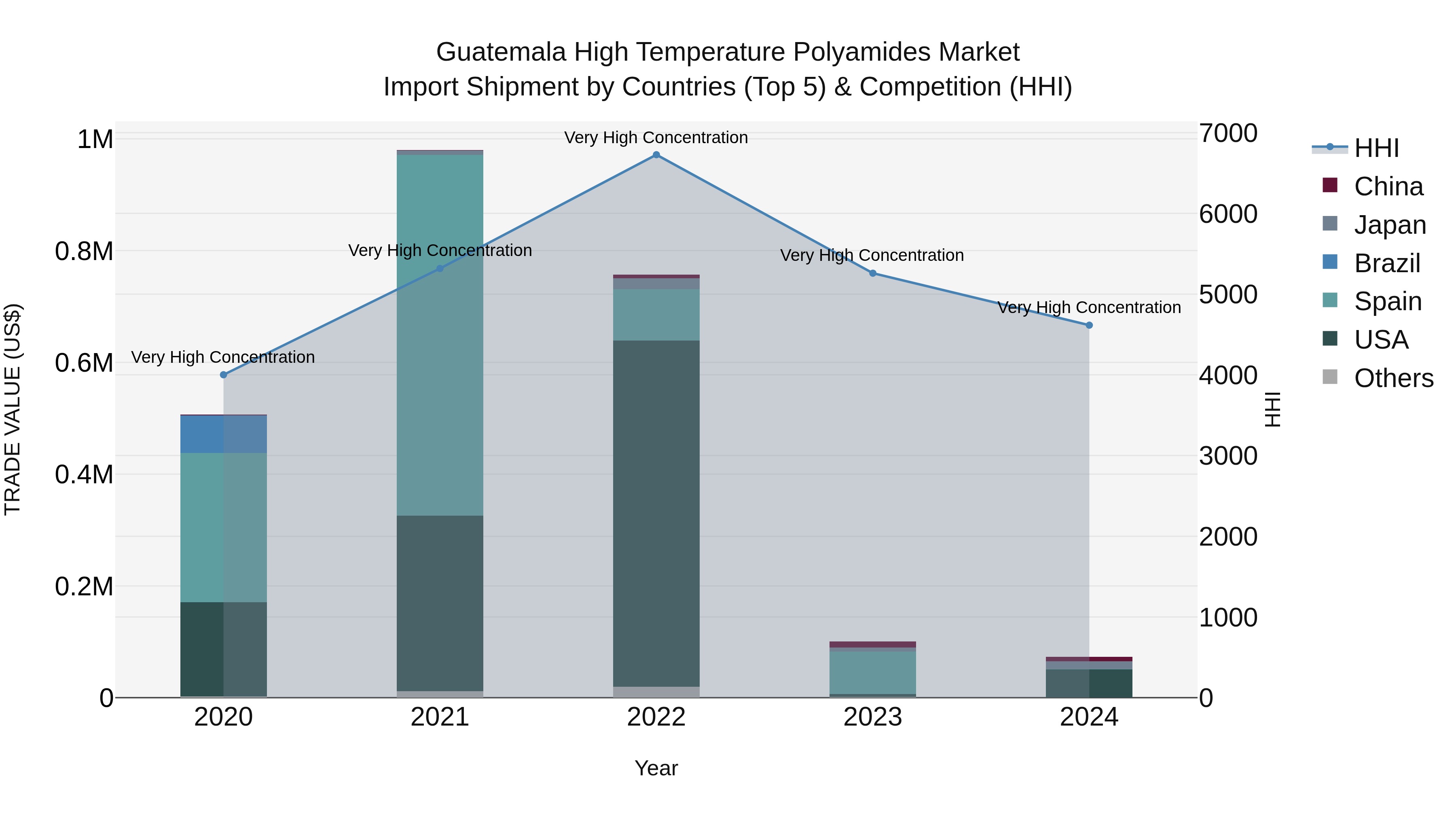 Guatemala High Temperature Polyamides Market Top 5 Importing Countries and Market Competition (HHI) Analysis