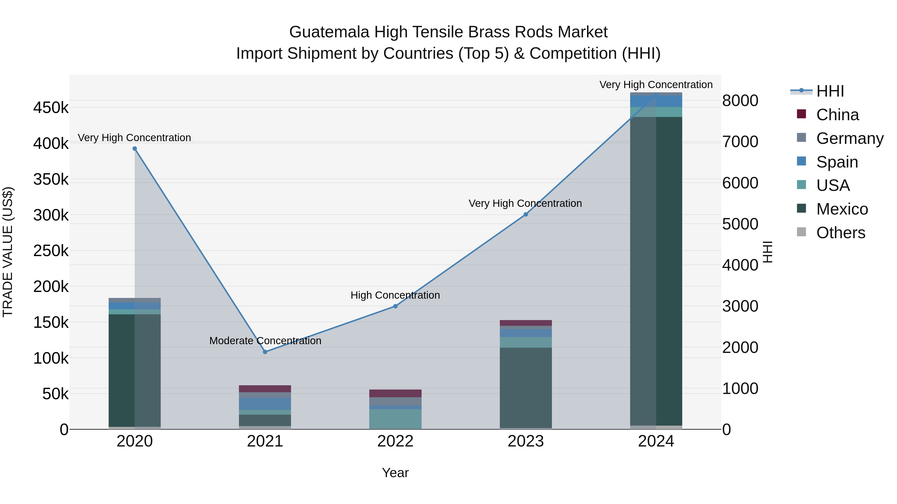 Guatemala High Tensile Brass Rods Market Top 5 Importing Countries and Market Competition (HHI) Analysis