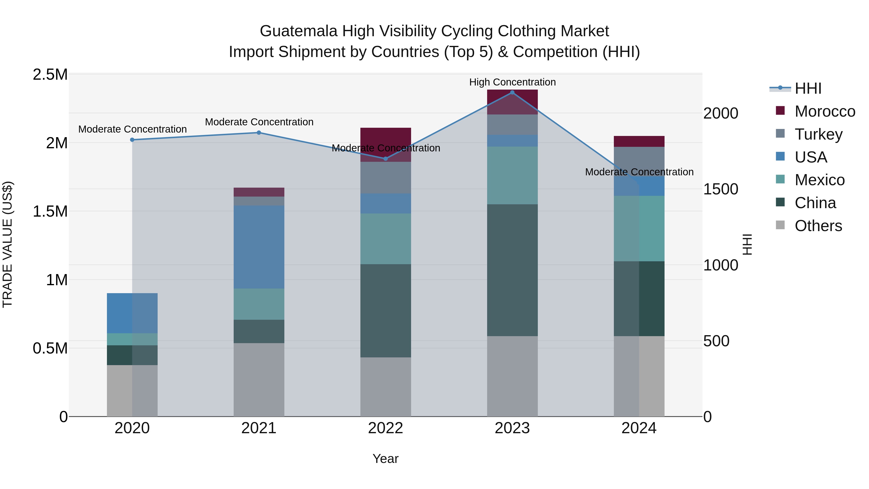 Guatemala High Visibility Cycling Clothing Market Top 5 Importing Countries and Market Competition (HHI) Analysis