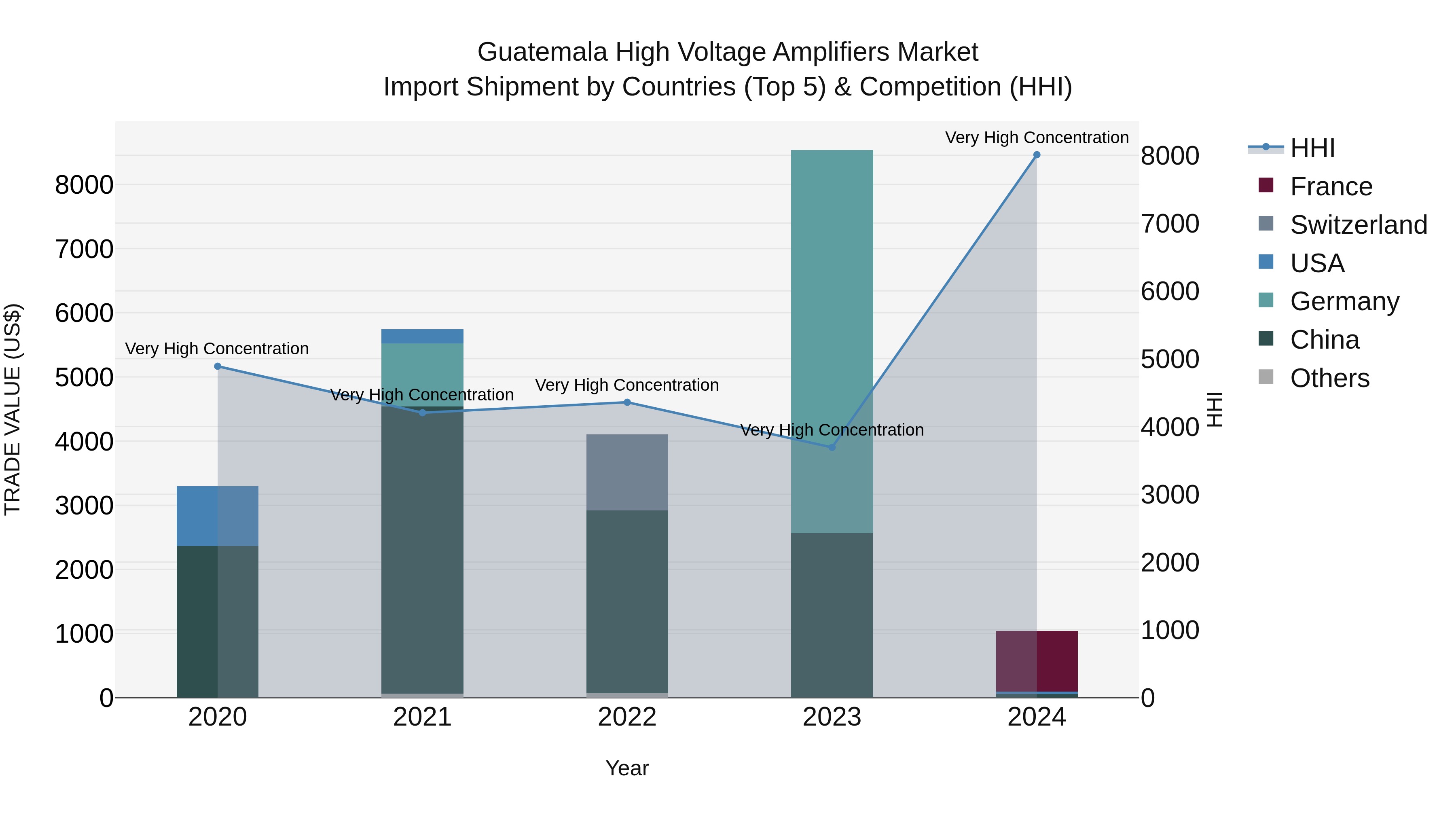 Guatemala High Voltage Amplifiers Market Top 5 Importing Countries and Market Competition (HHI) Analysis